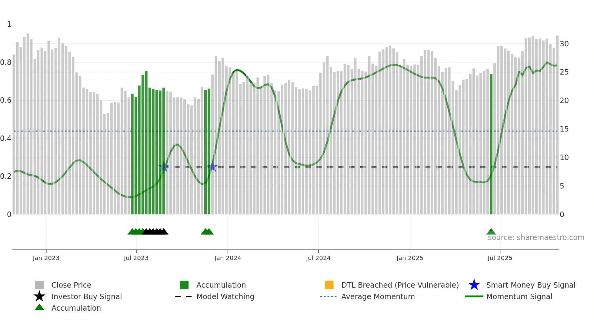 SBCF weekly Smart Money chart