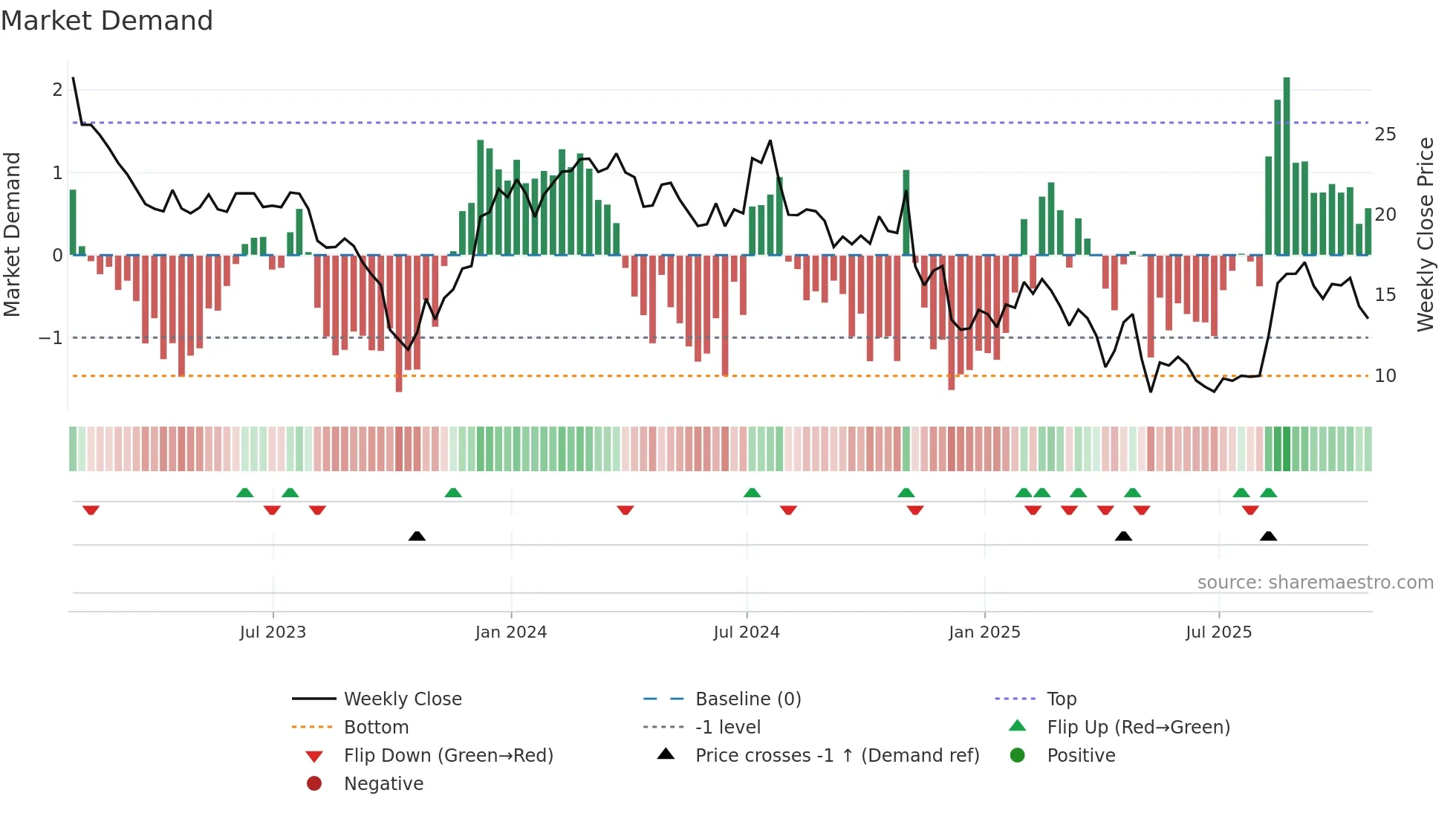 SNDX weekly Market Demand chart