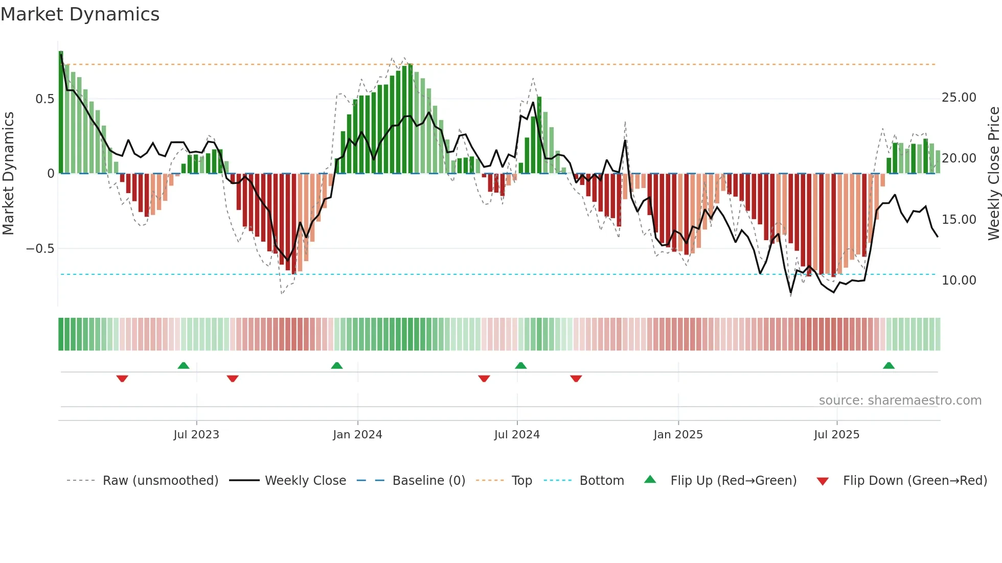 SNDX weekly Market Dynamics chart