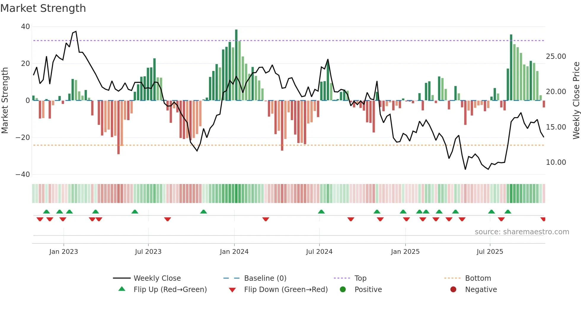 SNDX weekly Market Strength chart