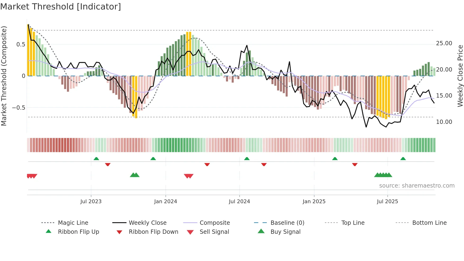 SNDX weekly Market Threshold chart