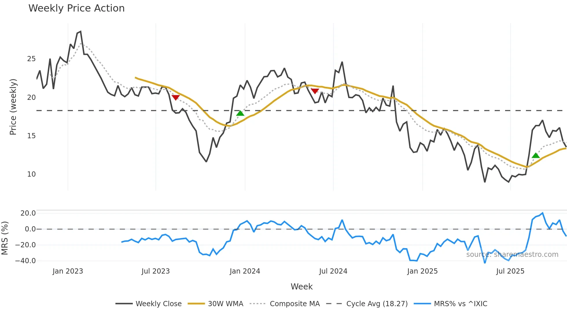 SNDX weekly Price Action chart, closing 2025-10-24