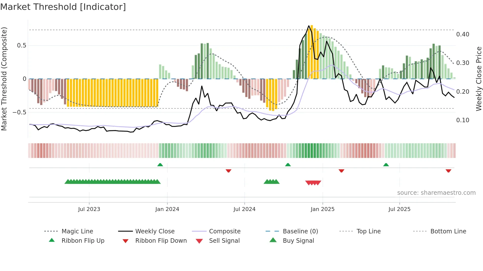 DOGE-USD weekly Market Threshold chart