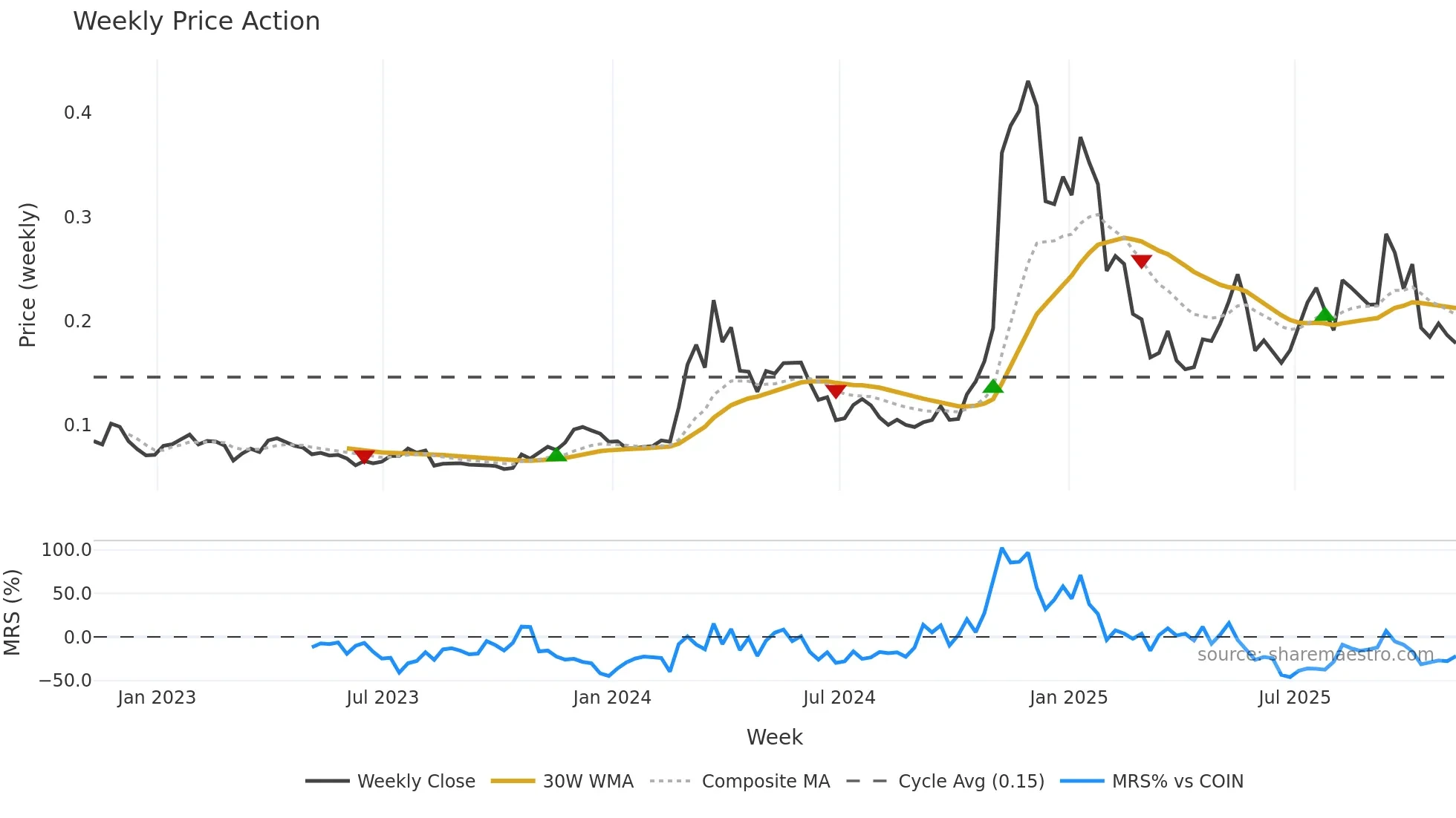 DOGE-USD weekly Price Action chart, closing 2025-11-07