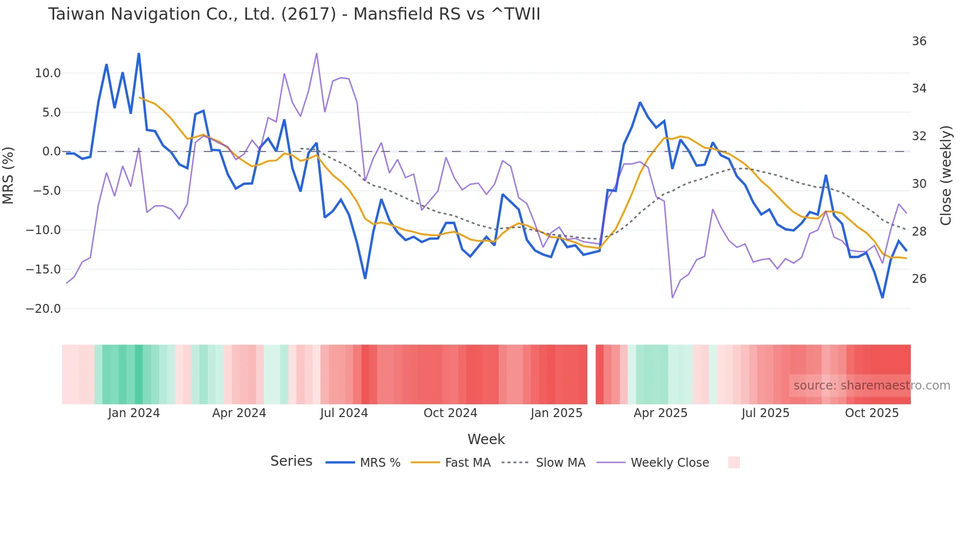 2617 Mansfield Relative Strength chart