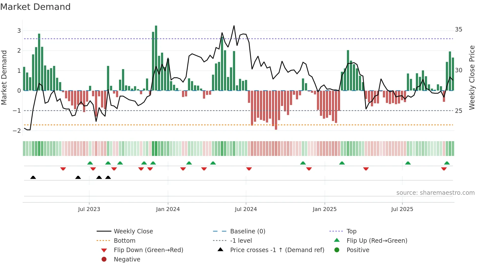 2617 weekly Market Demand chart