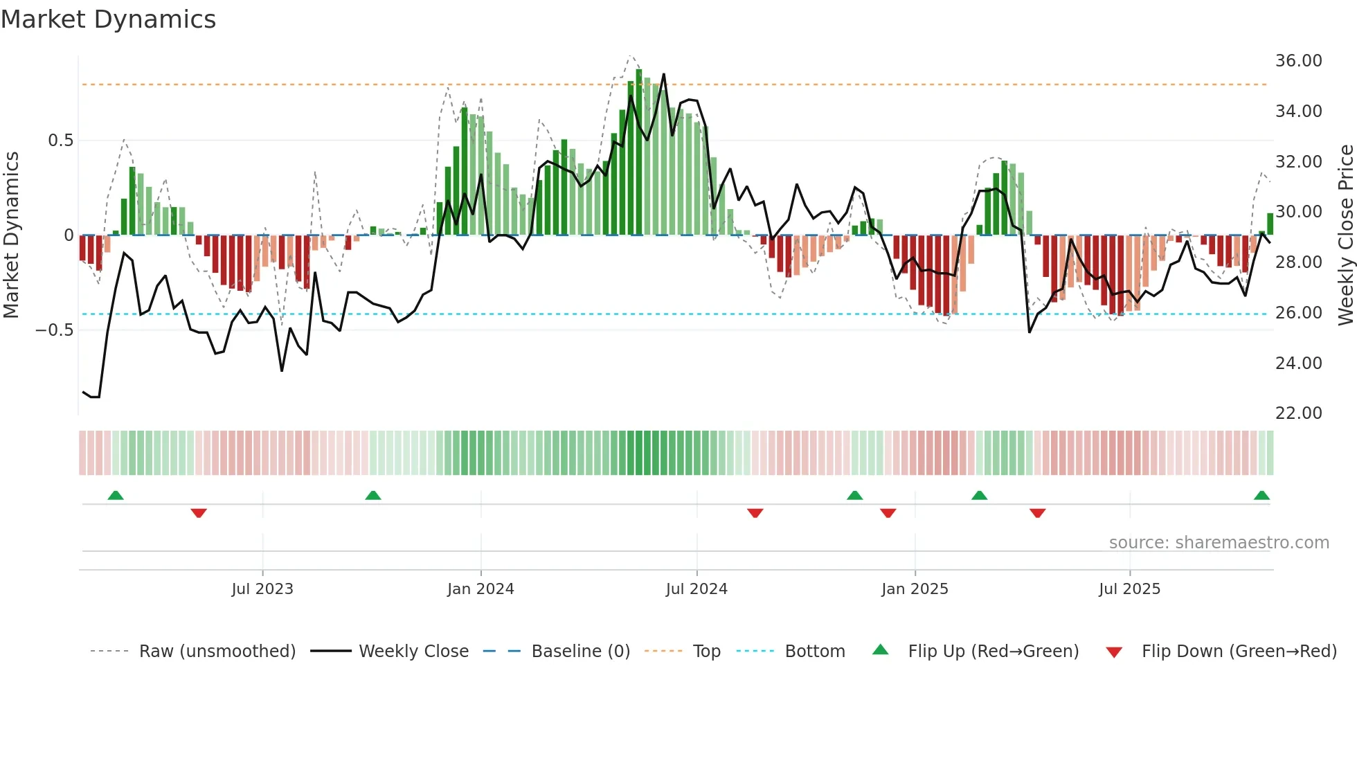 2617 weekly Market Dynamics chart