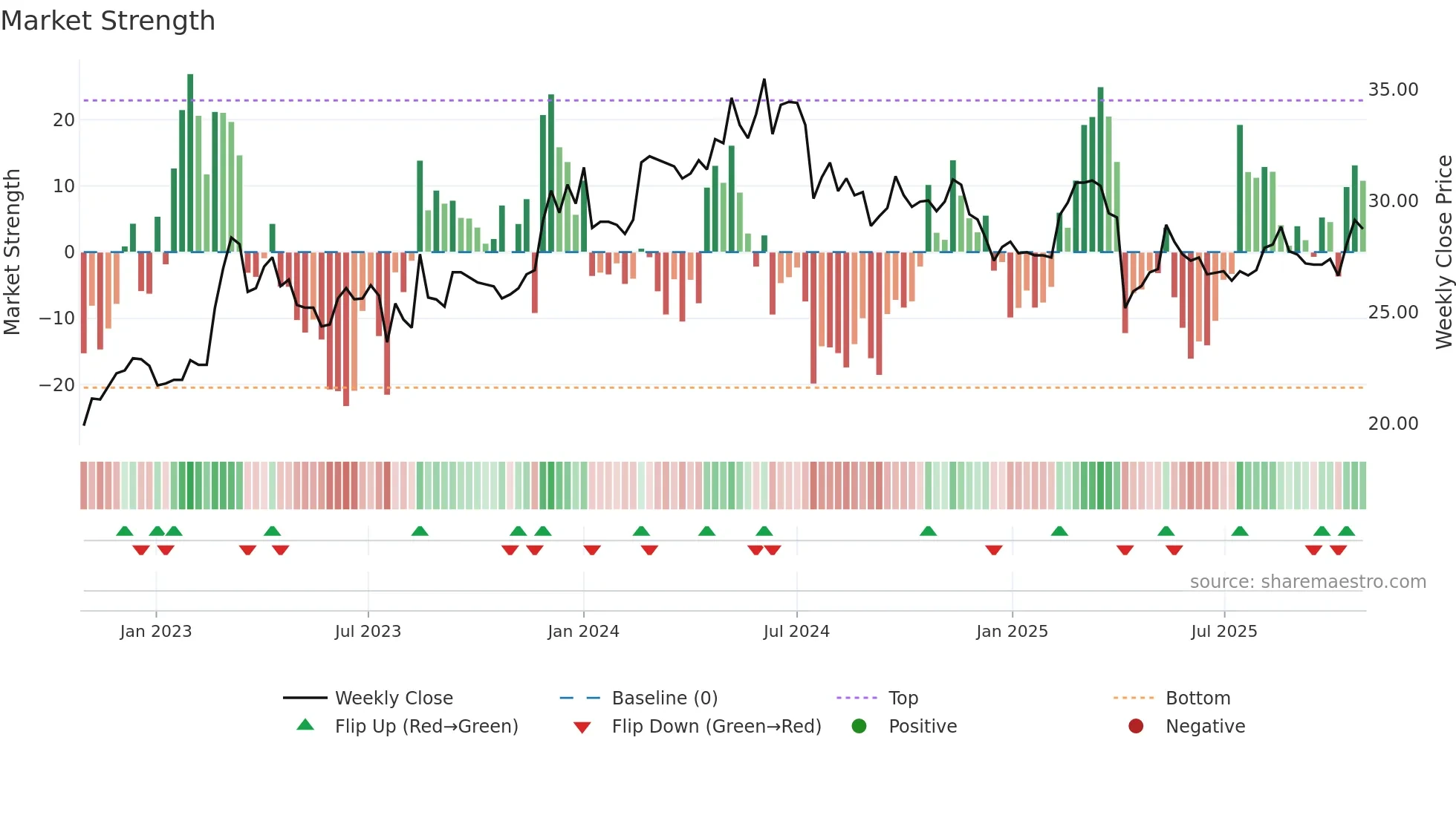 2617 weekly Market Strength chart