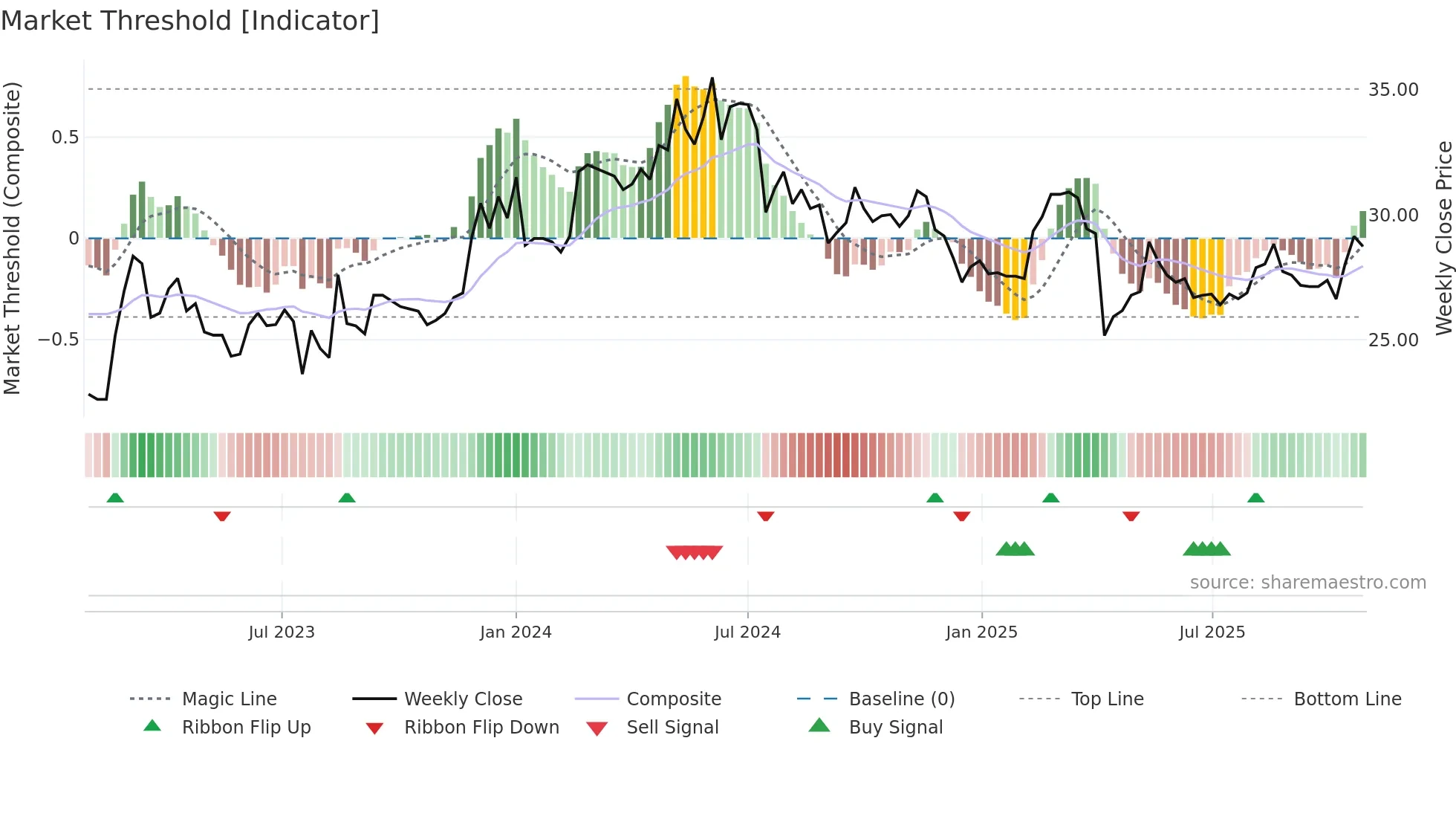 2617 weekly Market Threshold chart