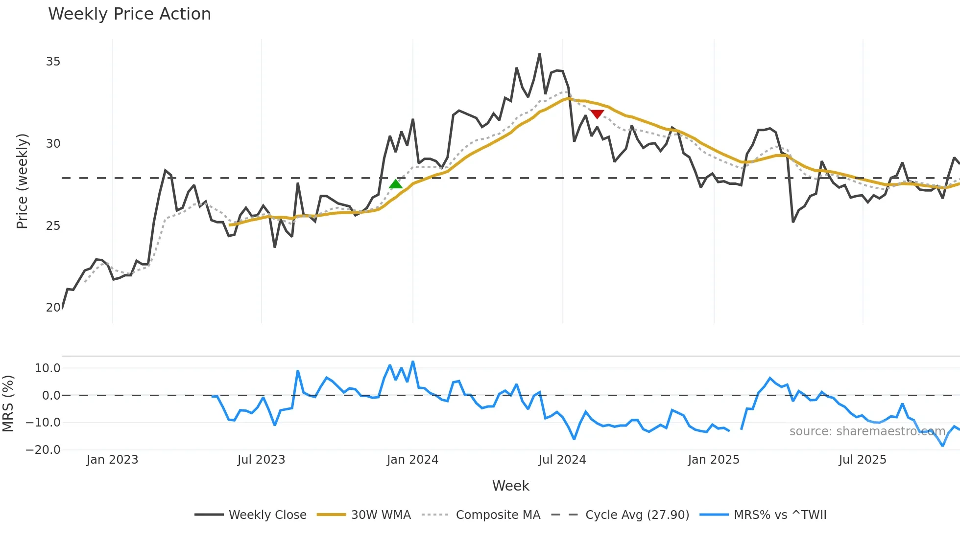 2617 weekly Price Action chart, closing 2025-10-27