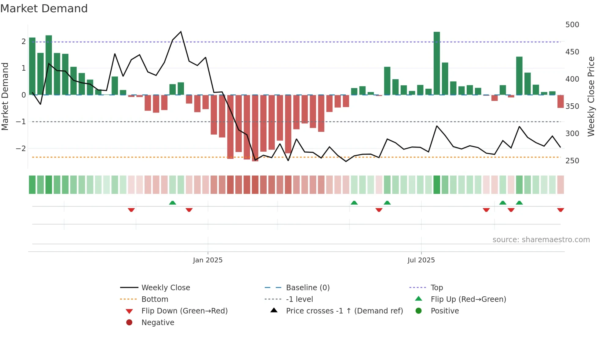 PLATIND weekly Market Demand chart