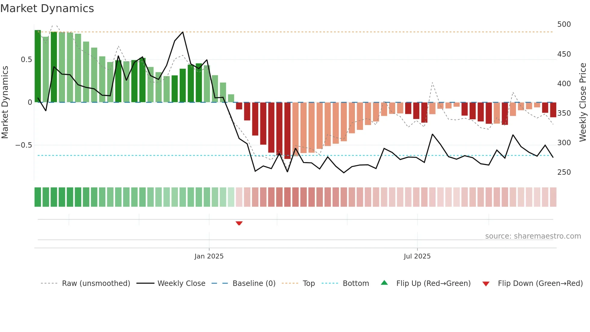 PLATIND weekly Market Dynamics chart