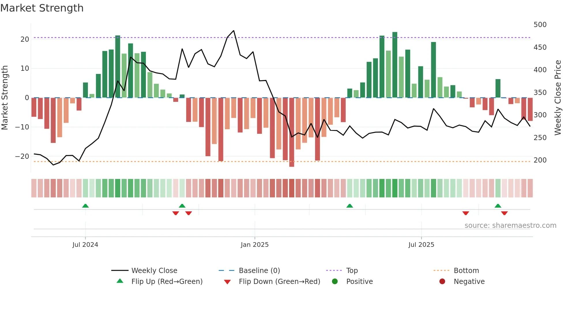 PLATIND weekly Market Strength chart