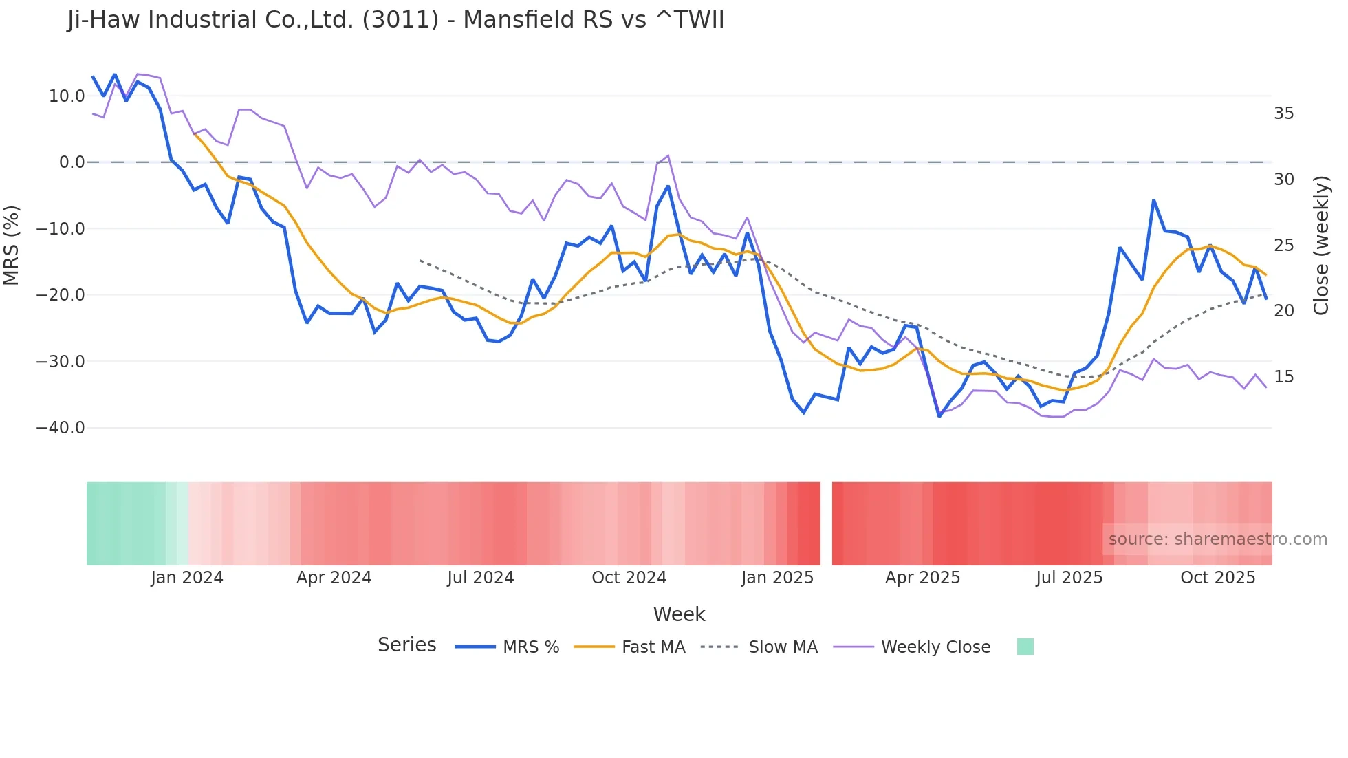 3011 Mansfield Relative Strength chart