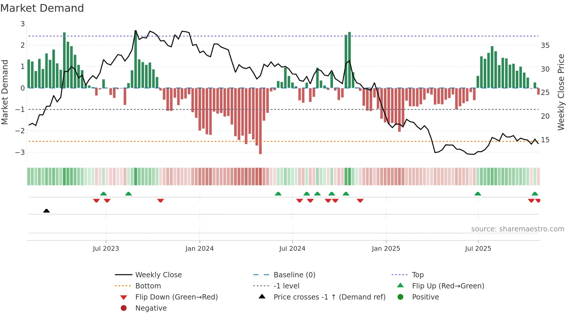 3011 weekly Market Demand chart
