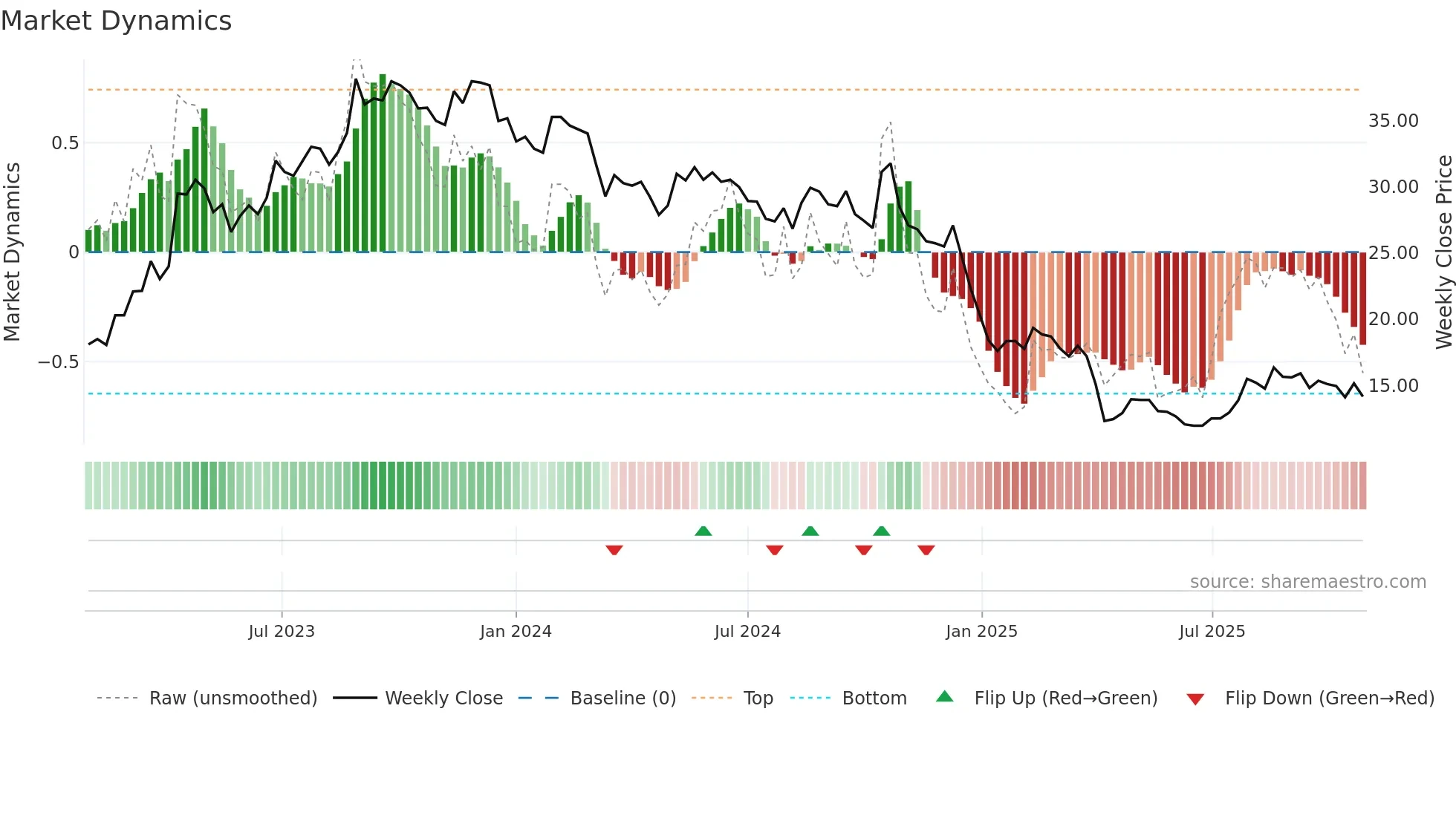3011 weekly Market Dynamics chart