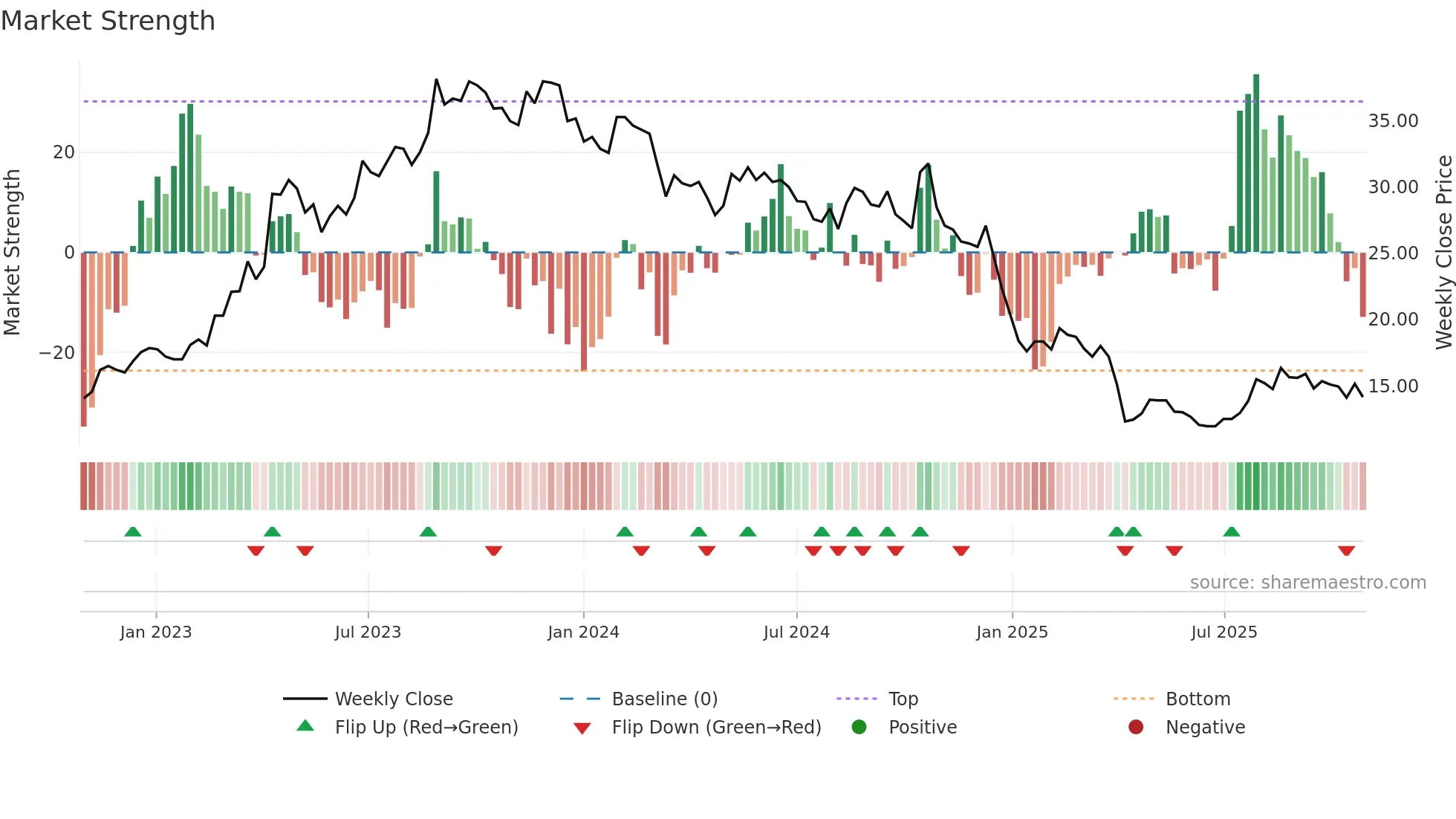 3011 weekly Market Strength chart