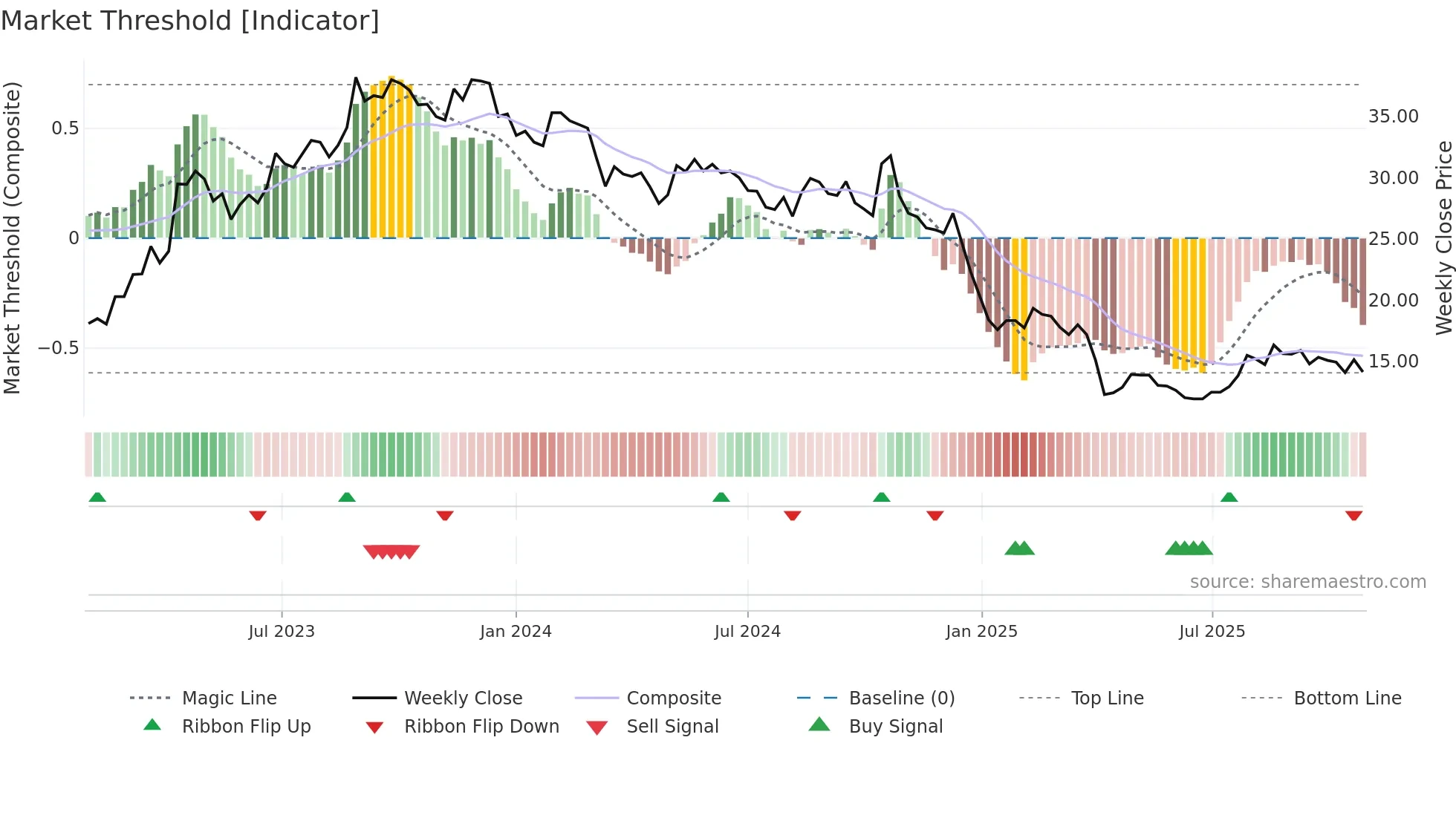 3011 weekly Market Threshold chart