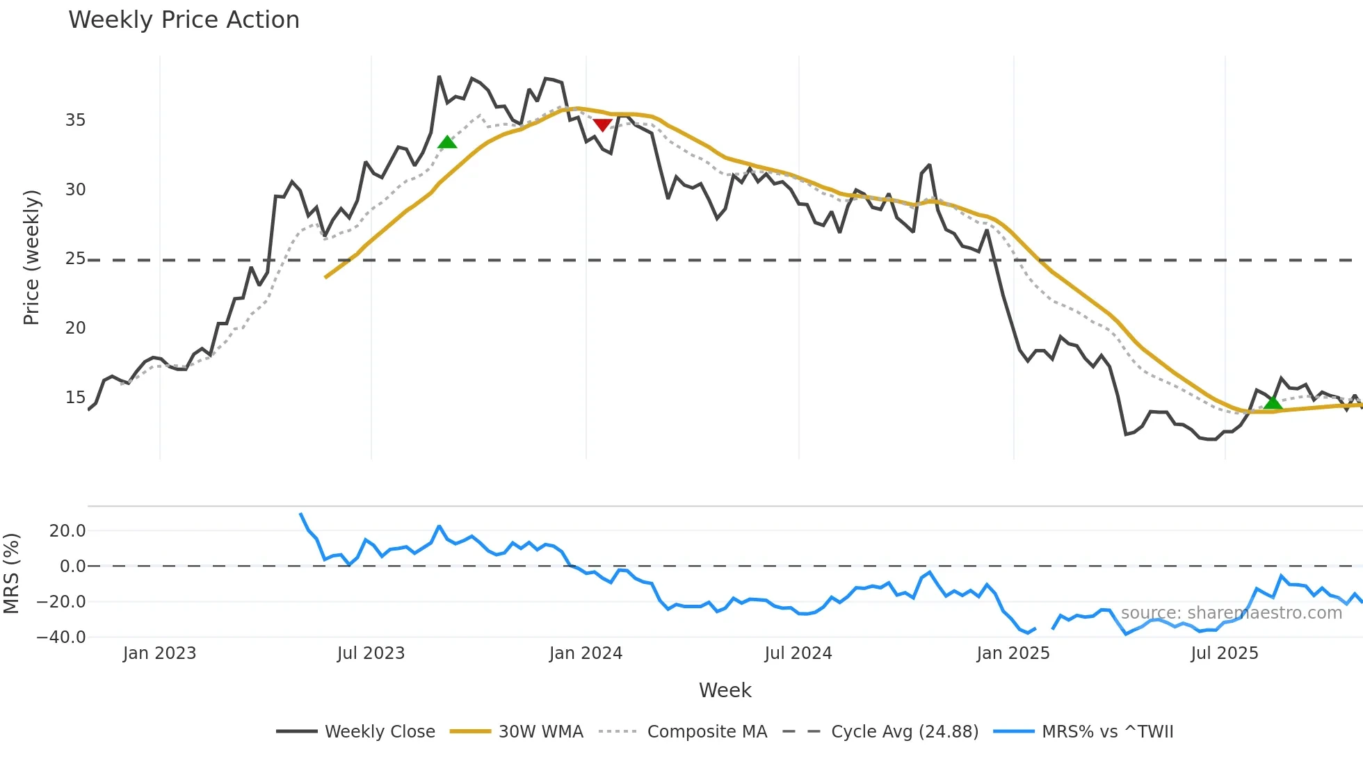 3011 weekly Price Action chart, closing 2025-10-27