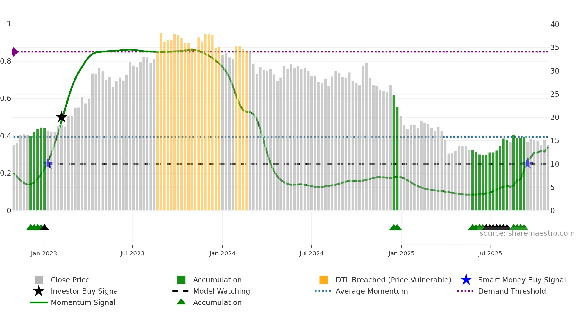 3011 weekly Smart Money chart