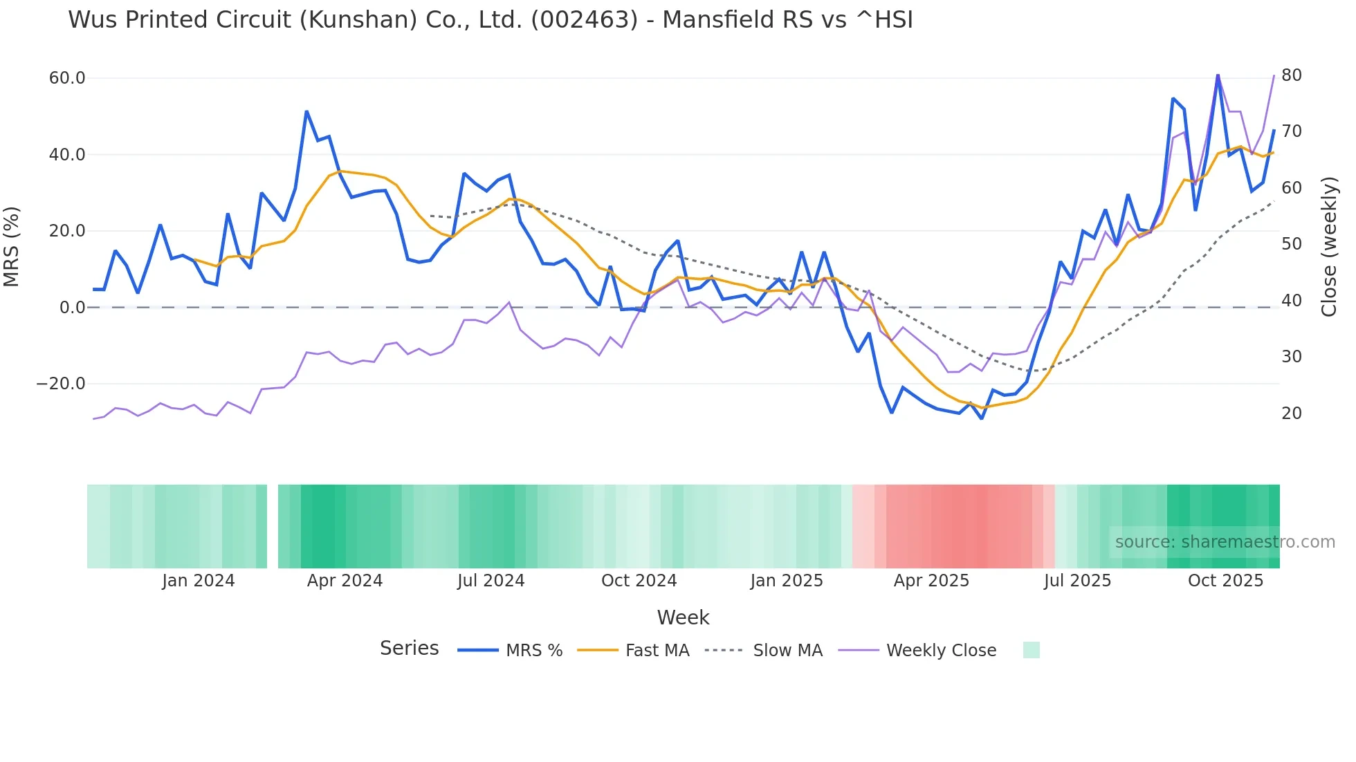 002463 Mansfield Relative Strength chart