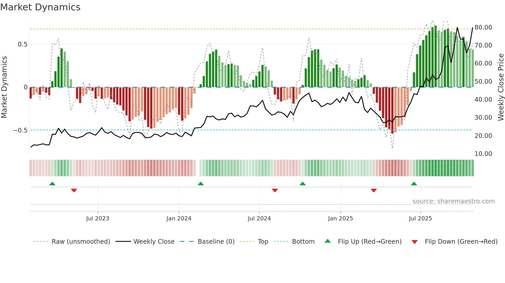 002463 weekly Market Dynamics chart