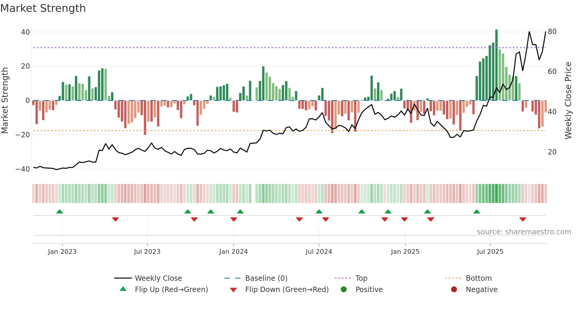 002463 weekly Market Strength chart