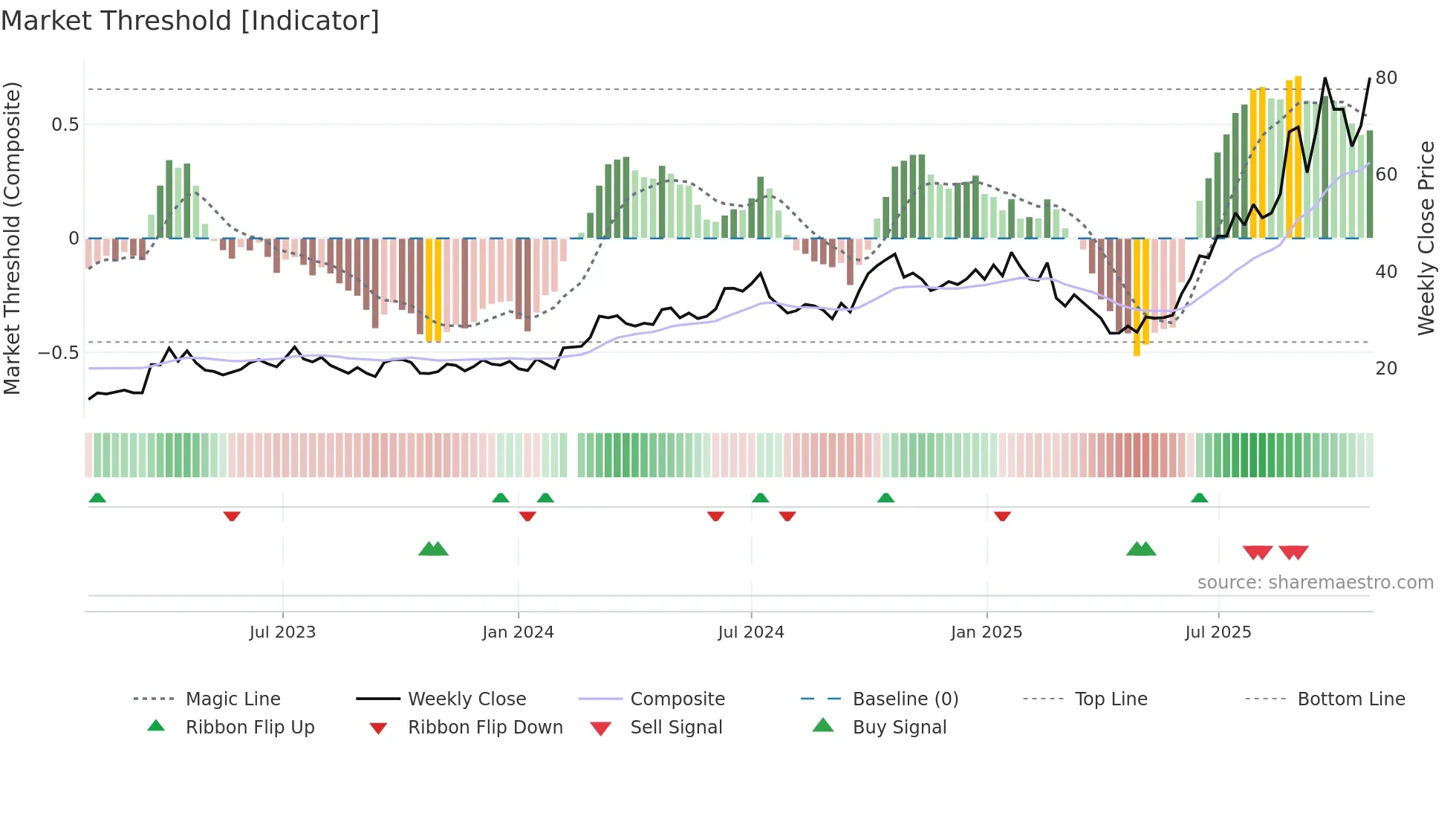 002463 weekly Market Threshold chart