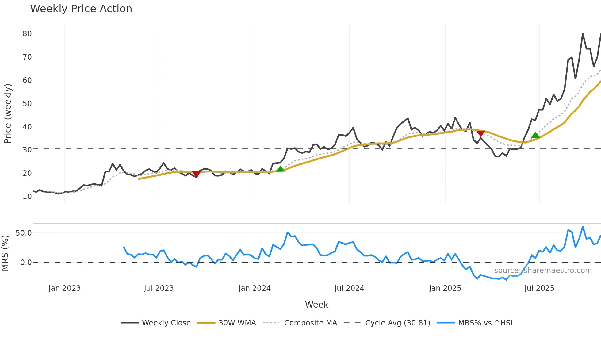 002463 weekly Price Action chart, closing 2025-10-27