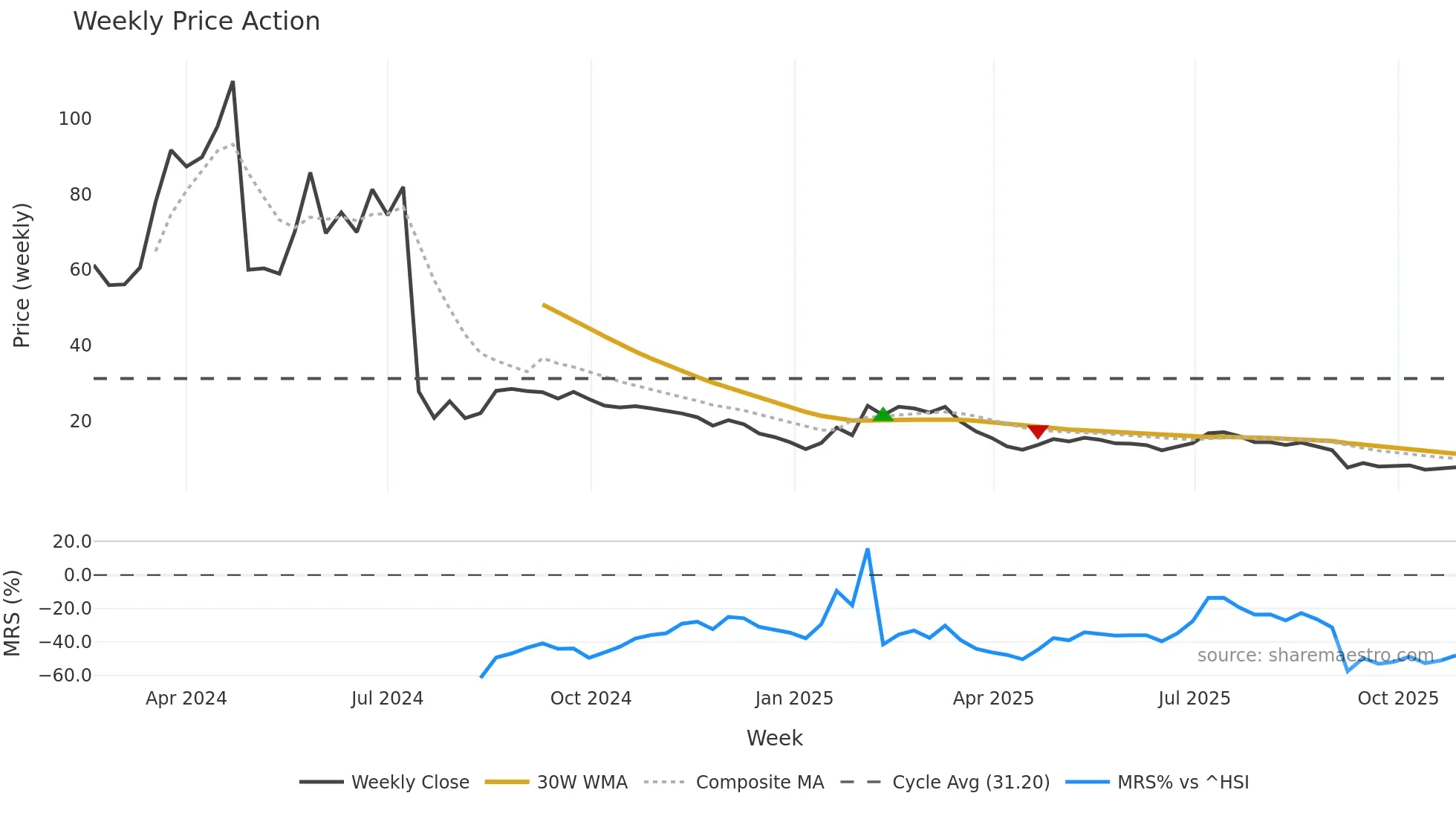 1274 weekly Price Action chart, closing 2025-10-27
