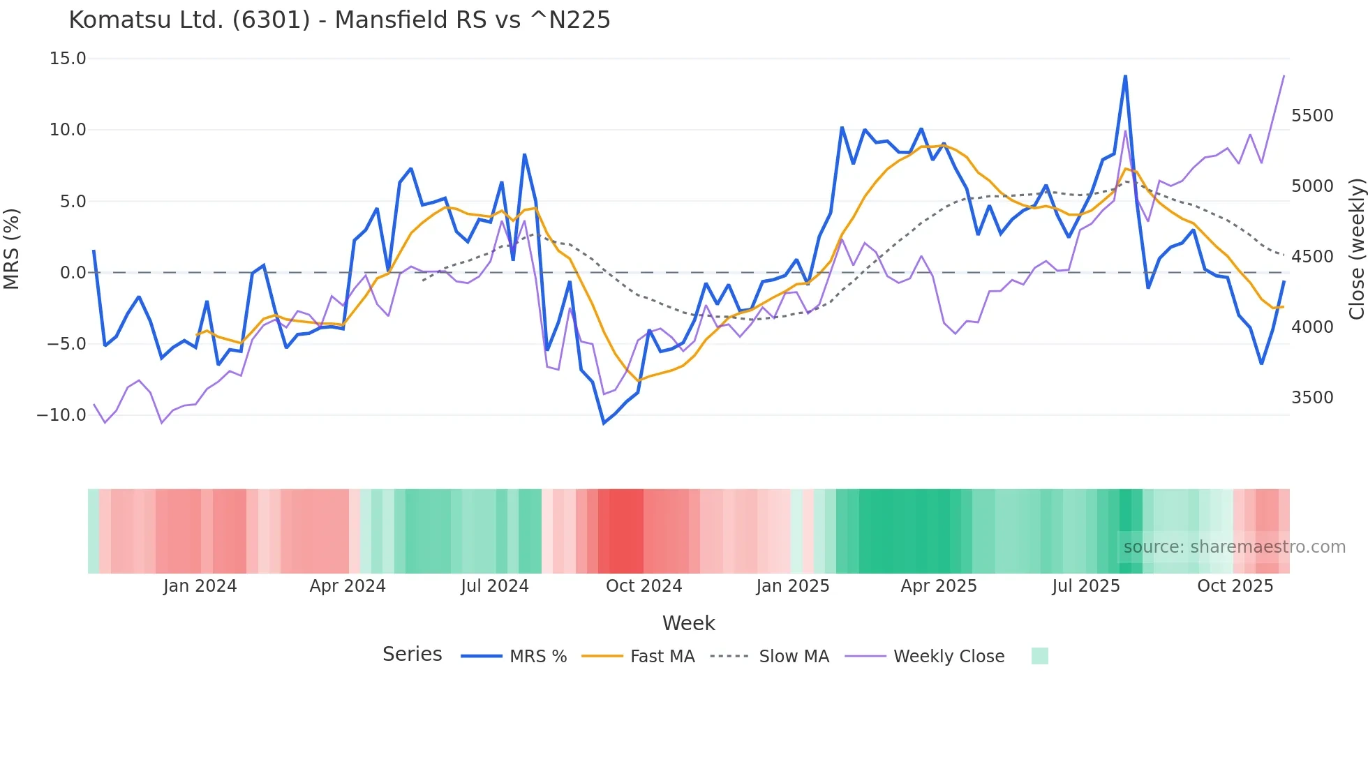 6301 Mansfield Relative Strength chart