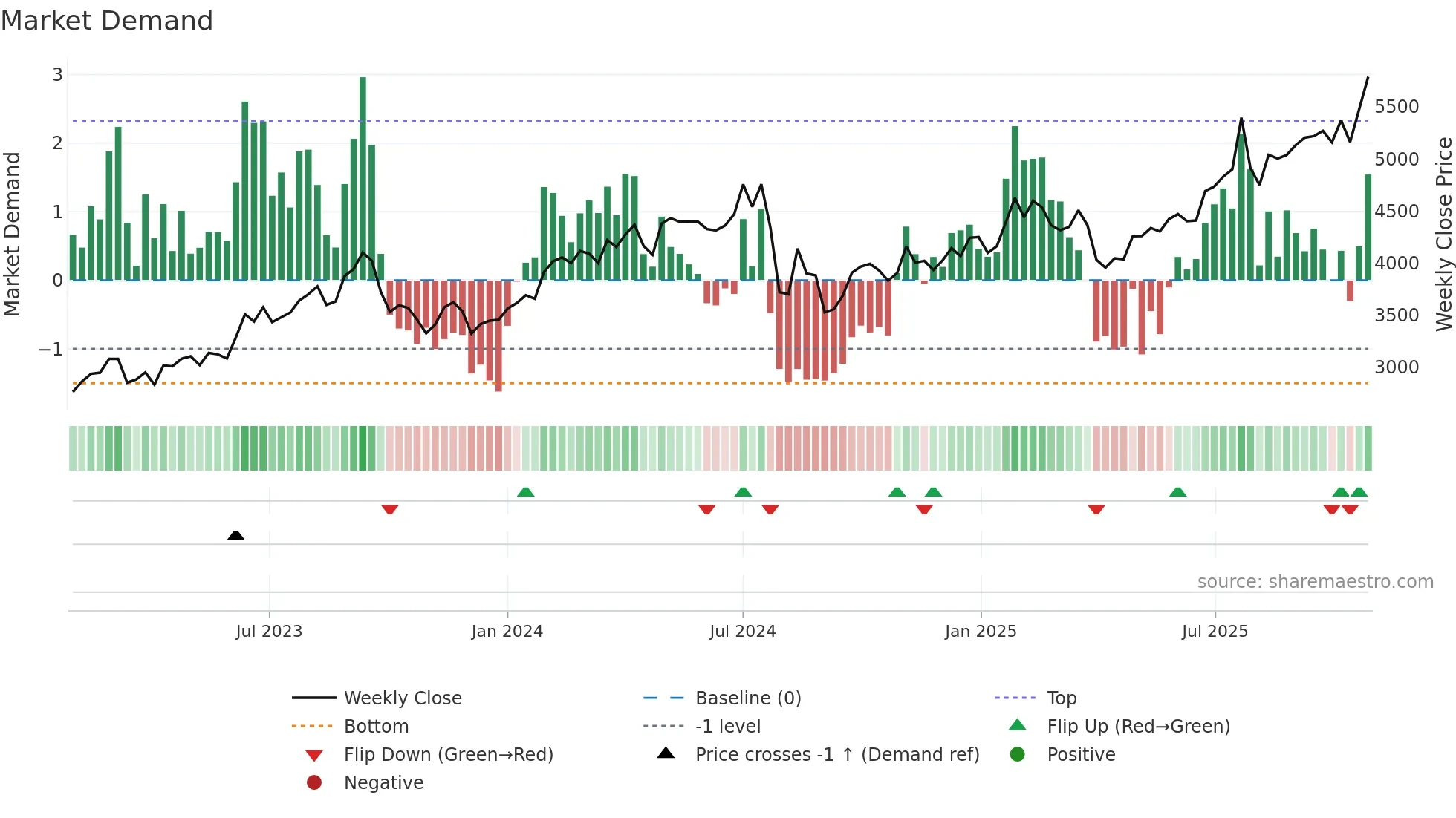 6301 weekly Market Demand chart