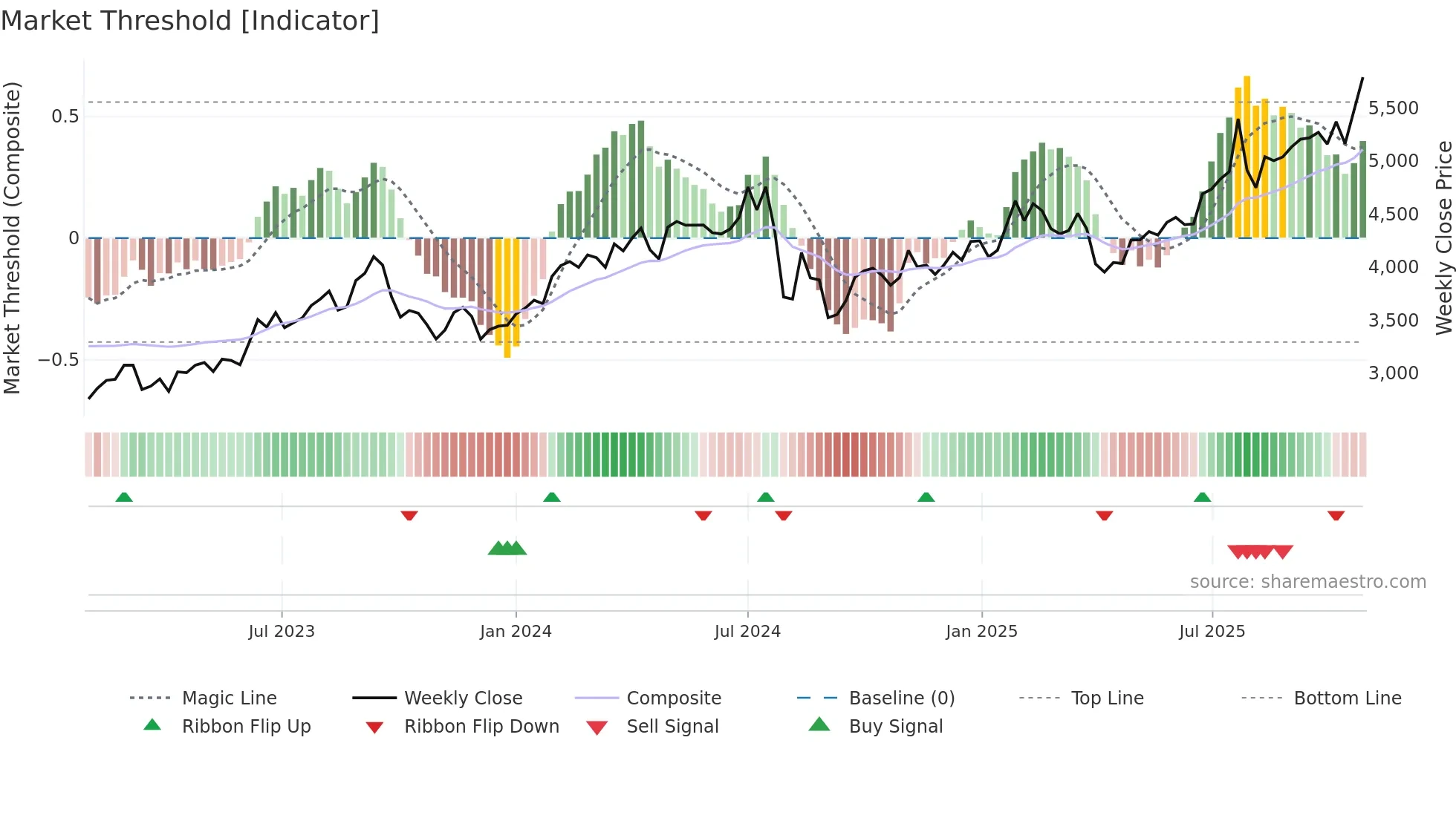 6301 weekly Market Threshold chart