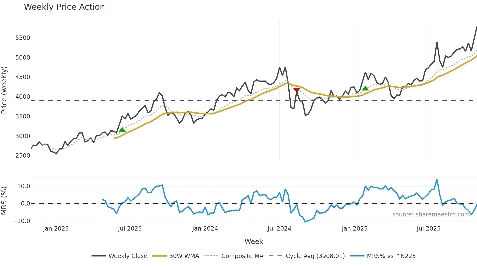 6301 weekly Price Action chart, closing 2025-10-27