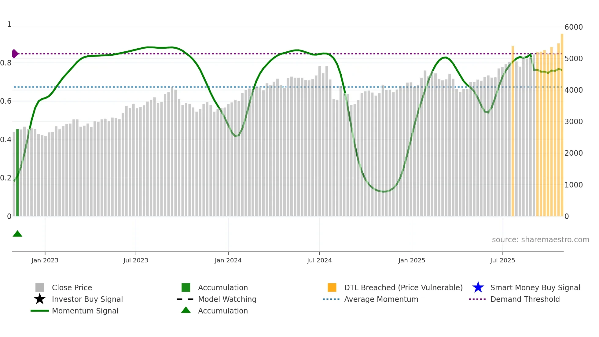 6301 weekly Smart Money chart