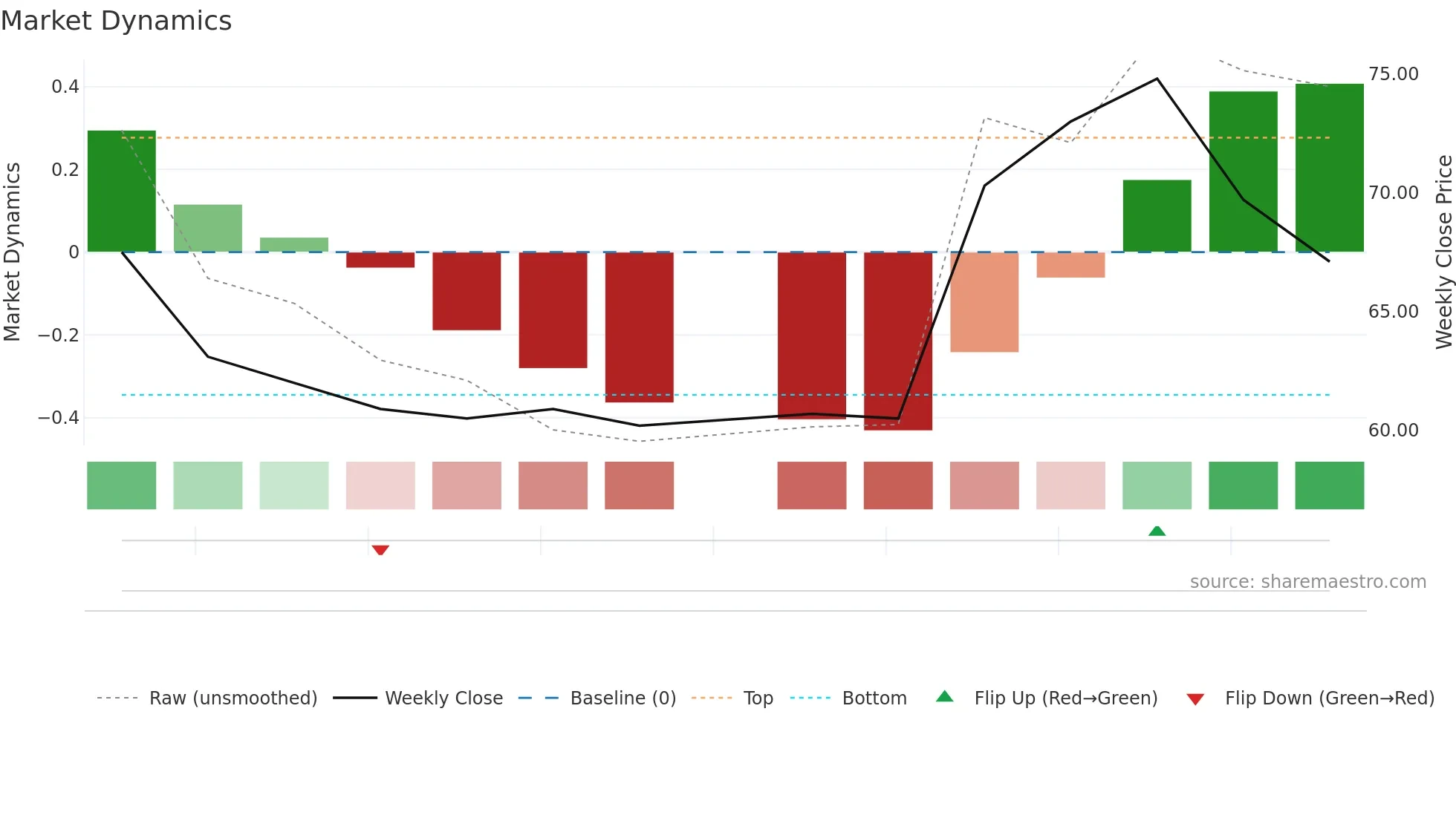 6589 weekly Market Dynamics chart
