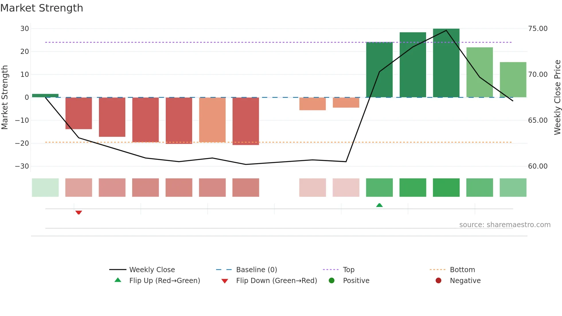 6589 weekly Market Strength chart