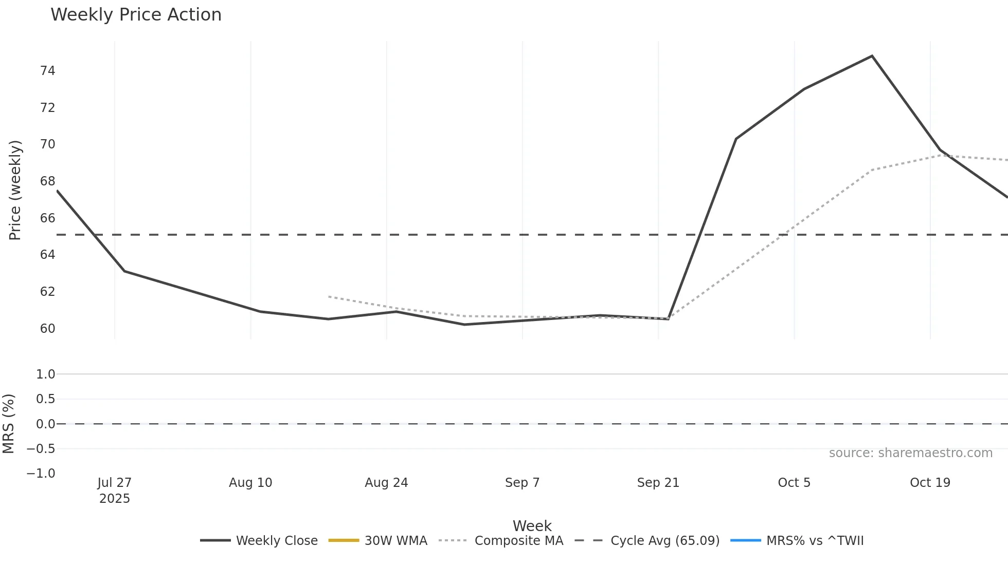 6589 weekly Price Action chart, closing 2025-10-27