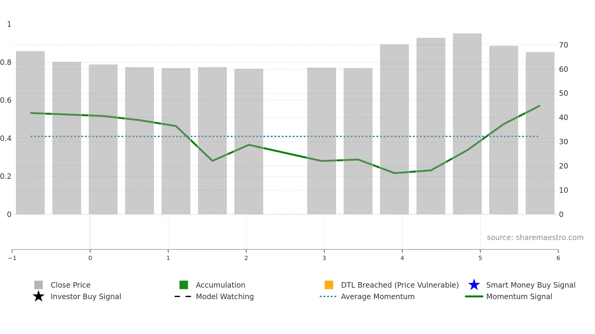 6589 weekly Smart Money chart