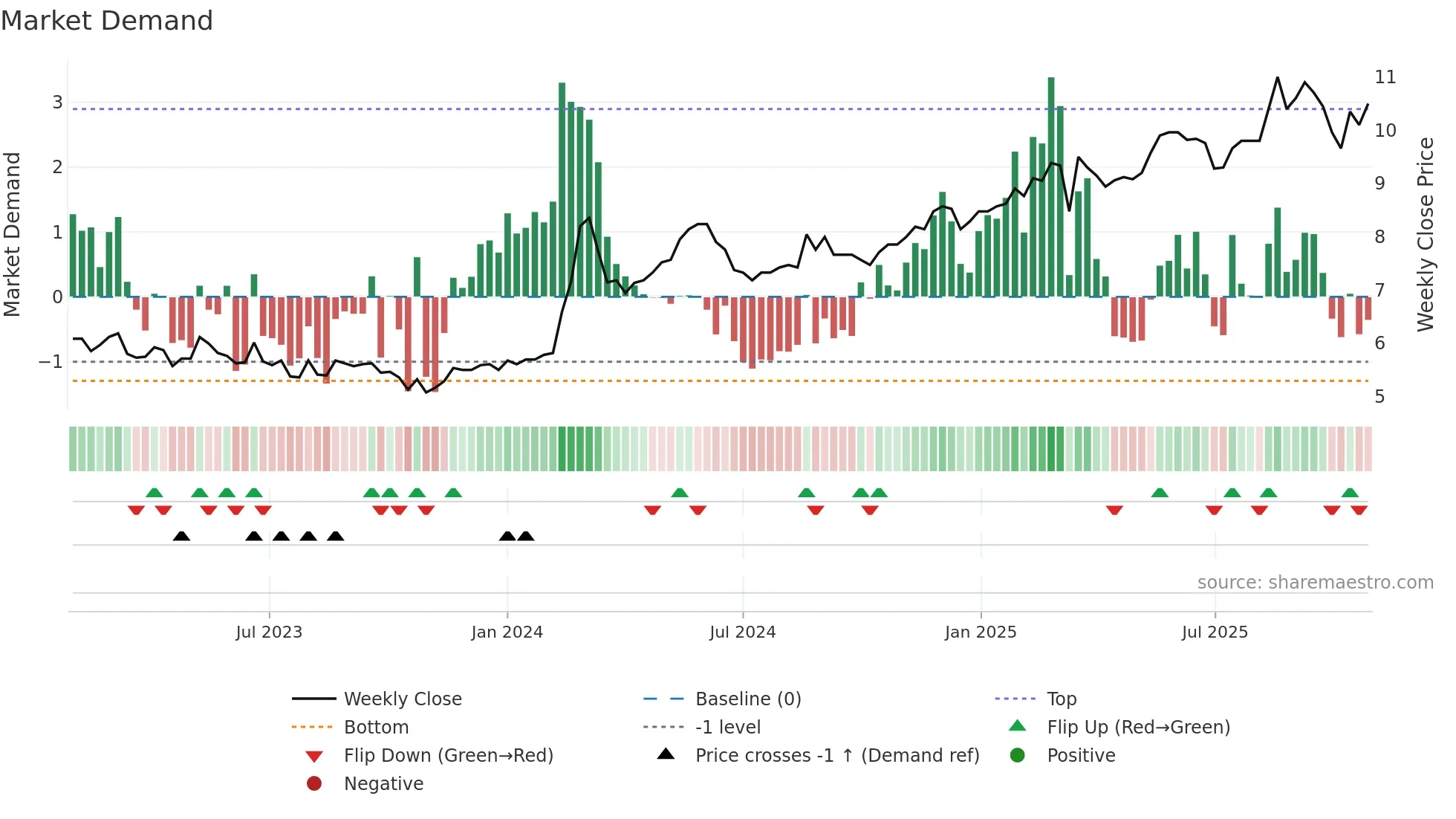 ALEX weekly Market Demand chart
