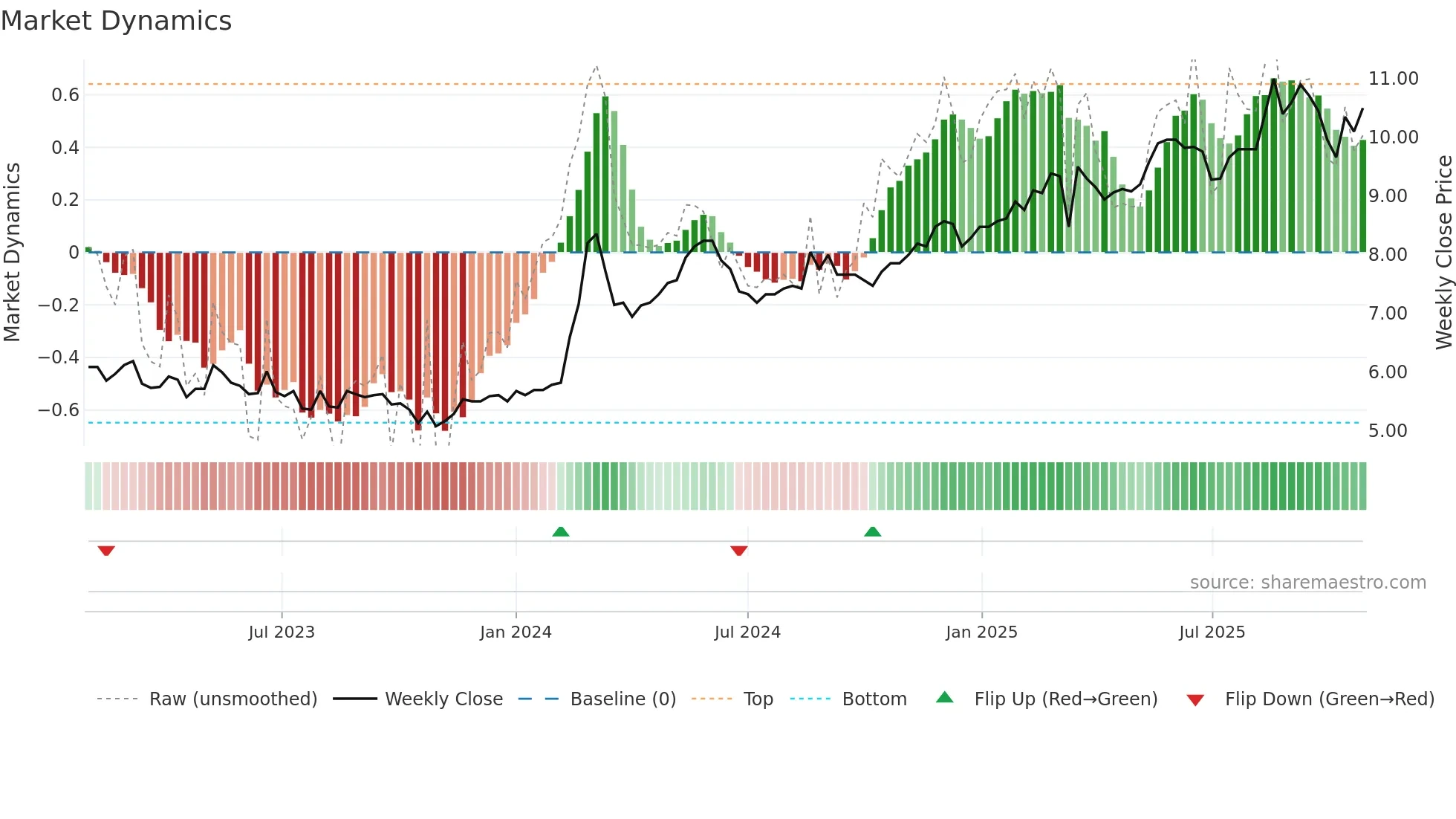 ALEX weekly Market Dynamics chart