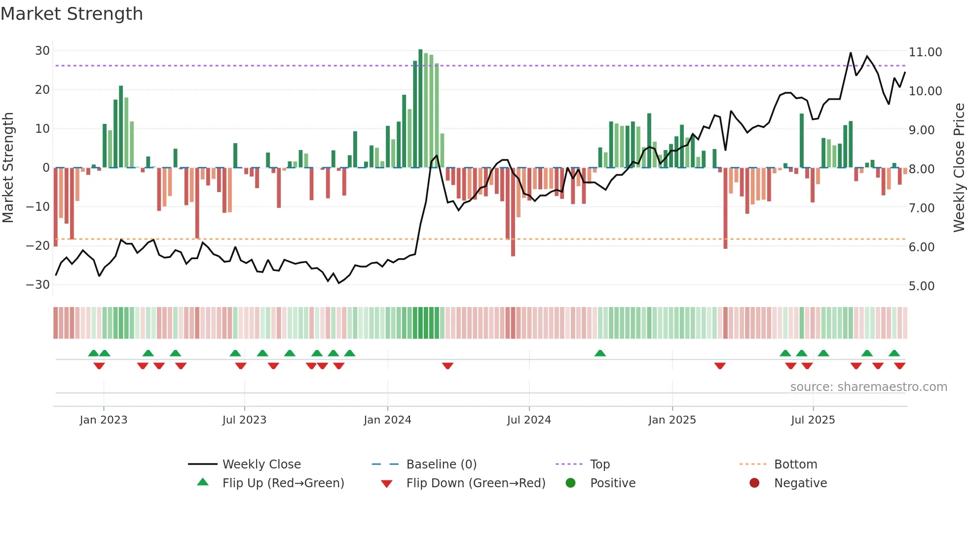 ALEX weekly Market Strength chart