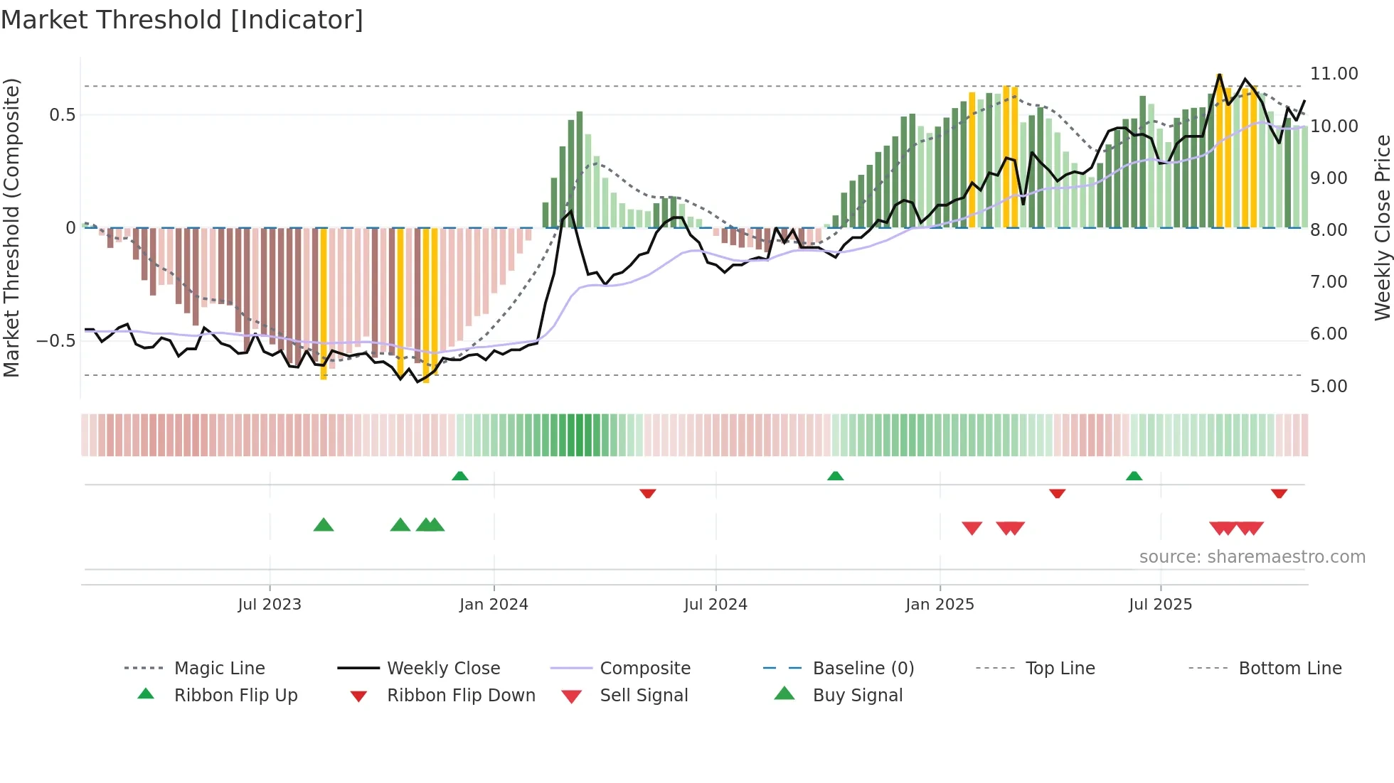 ALEX weekly Market Threshold chart