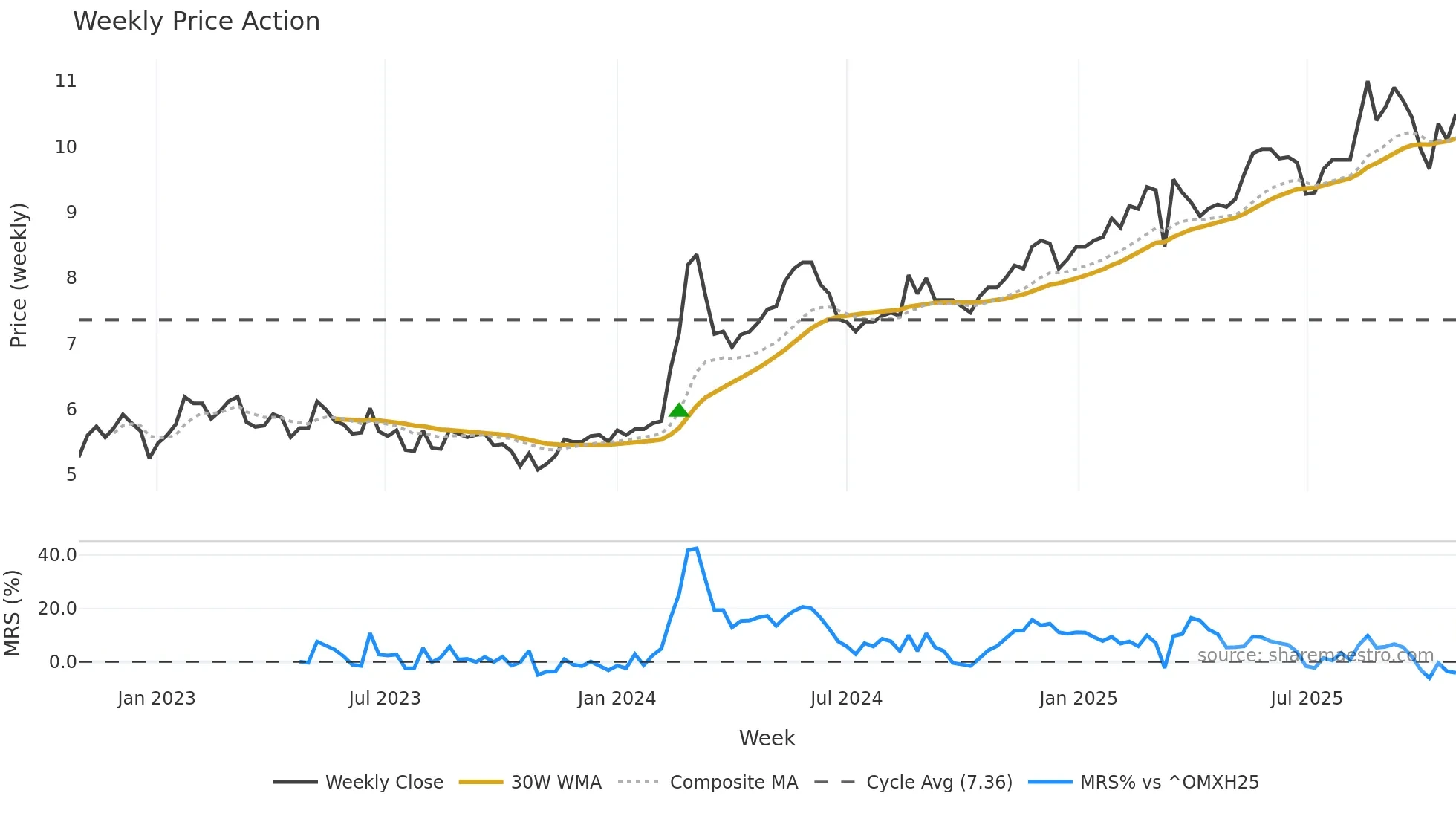 ALEX weekly Price Action chart, closing 2025-10-27