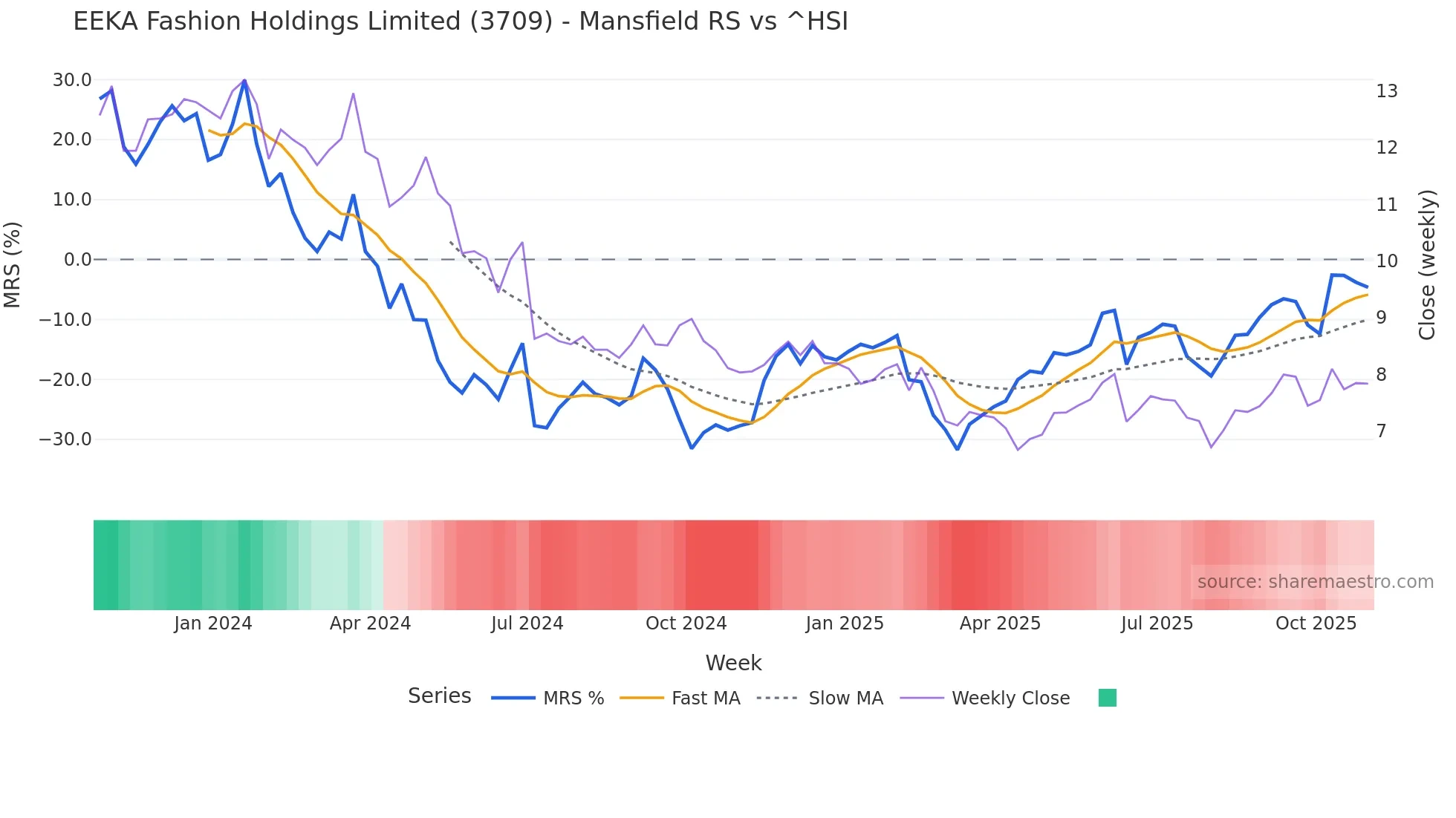 3709 Mansfield Relative Strength chart