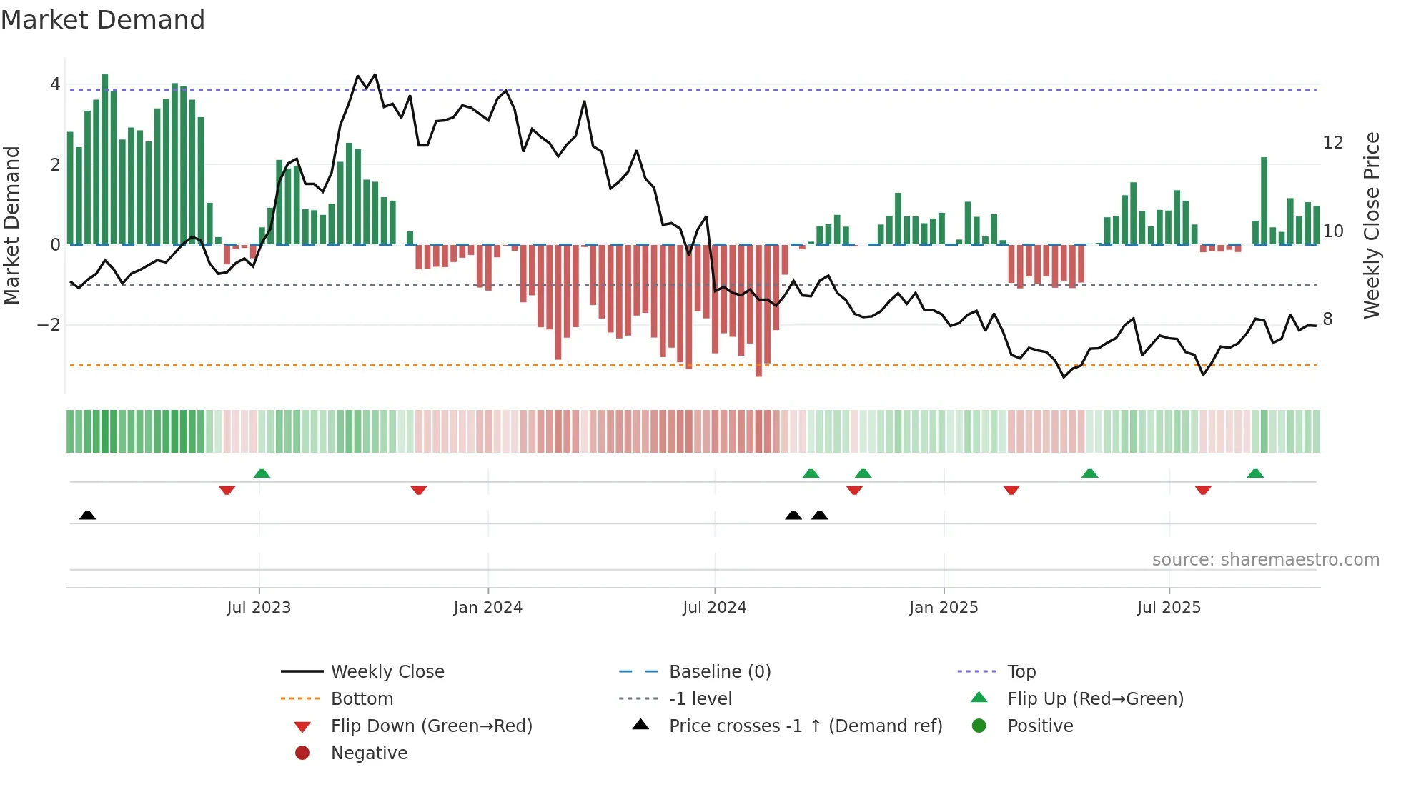 3709 weekly Market Demand chart