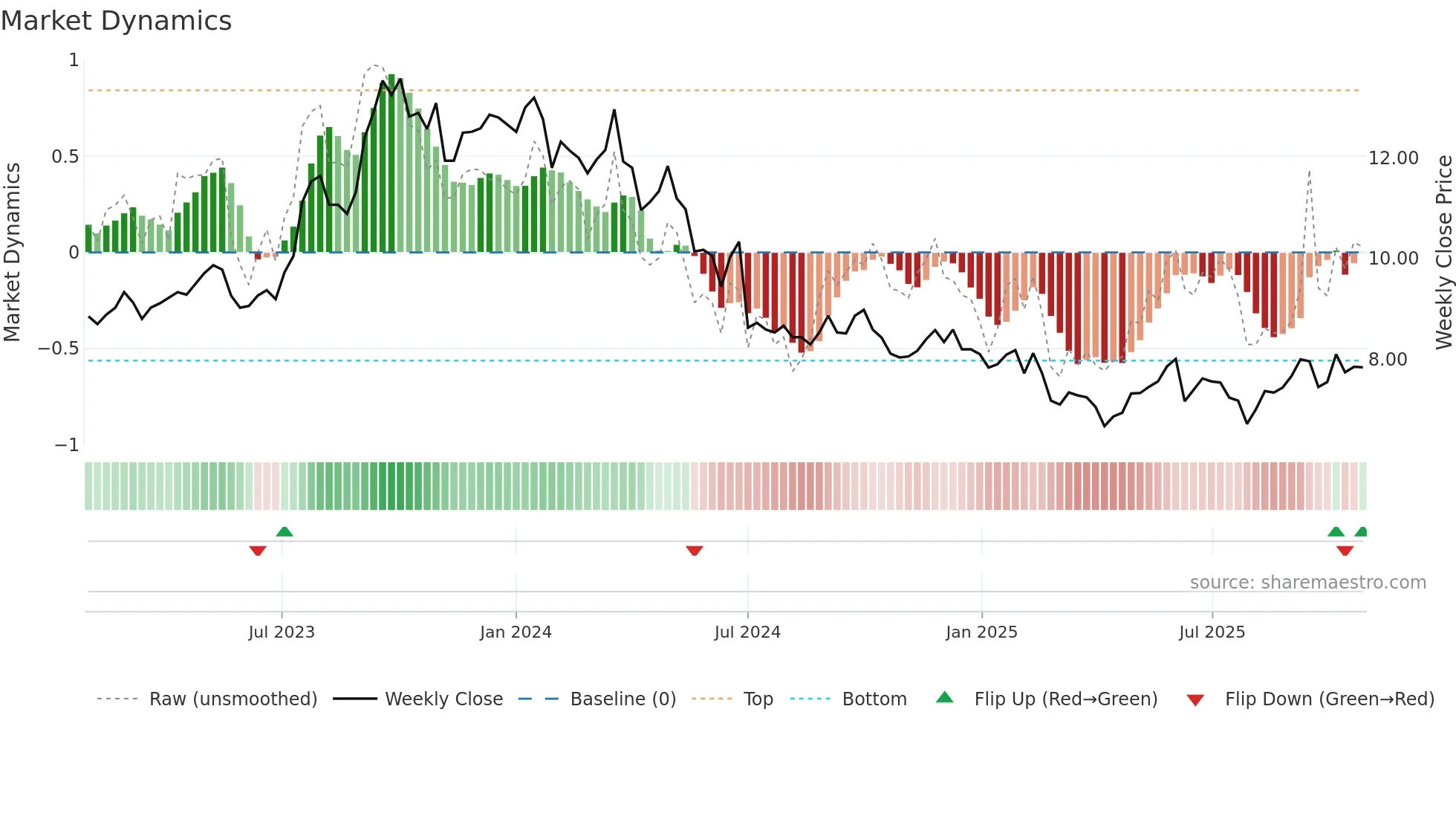 3709 weekly Market Dynamics chart