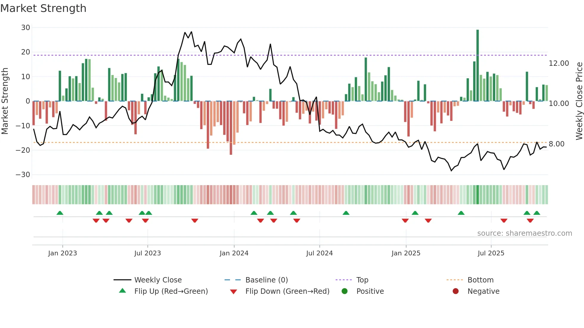 3709 weekly Market Strength chart