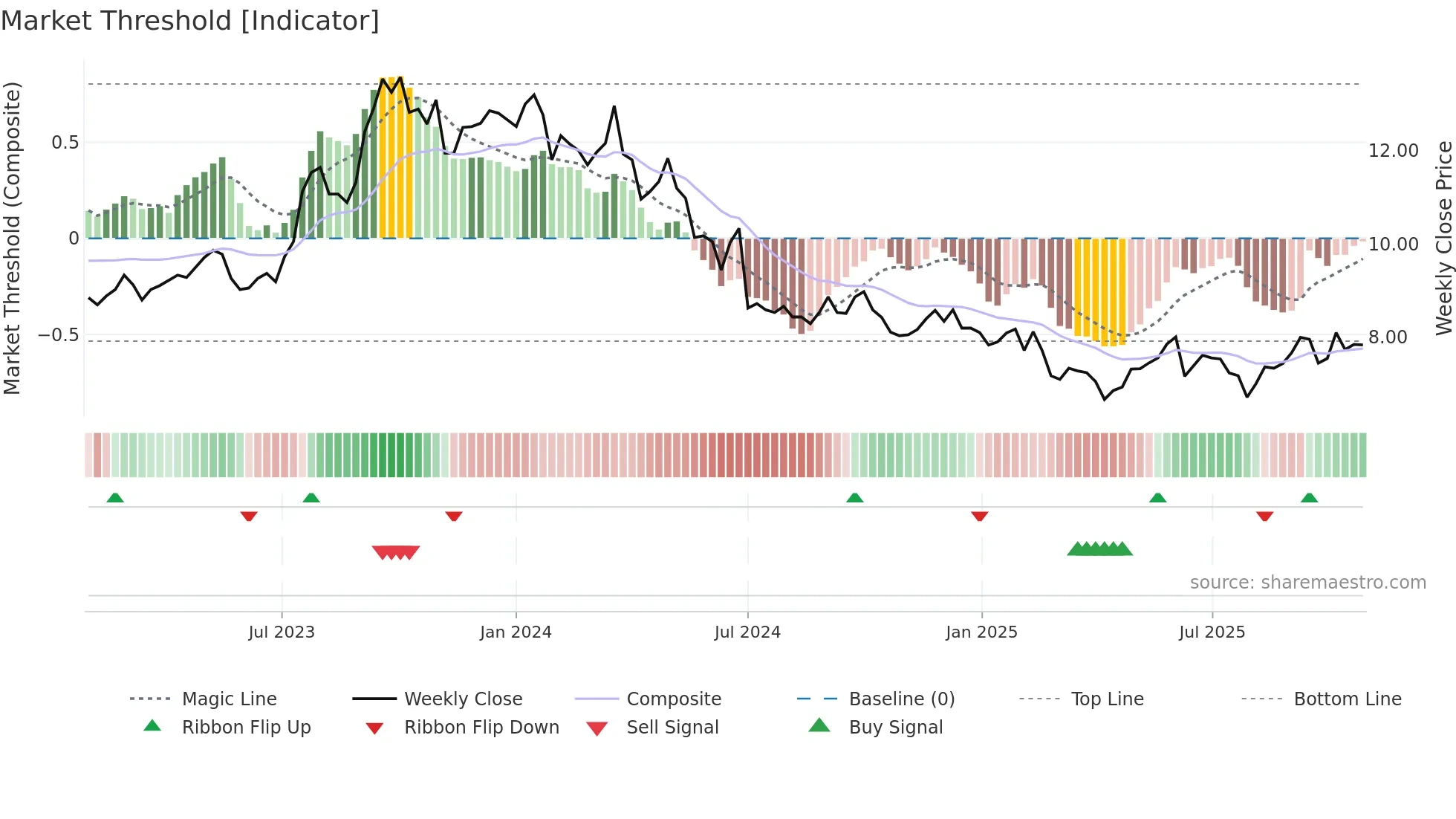 3709 weekly Market Threshold chart