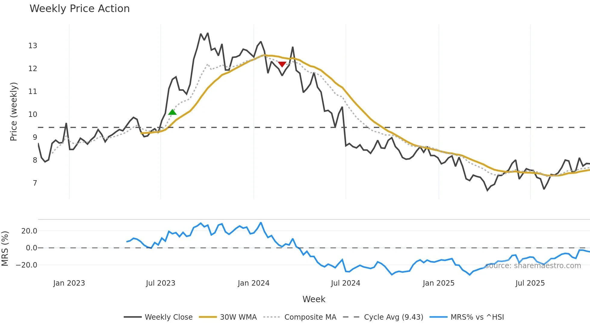 3709 weekly Price Action chart, closing 2025-10-27